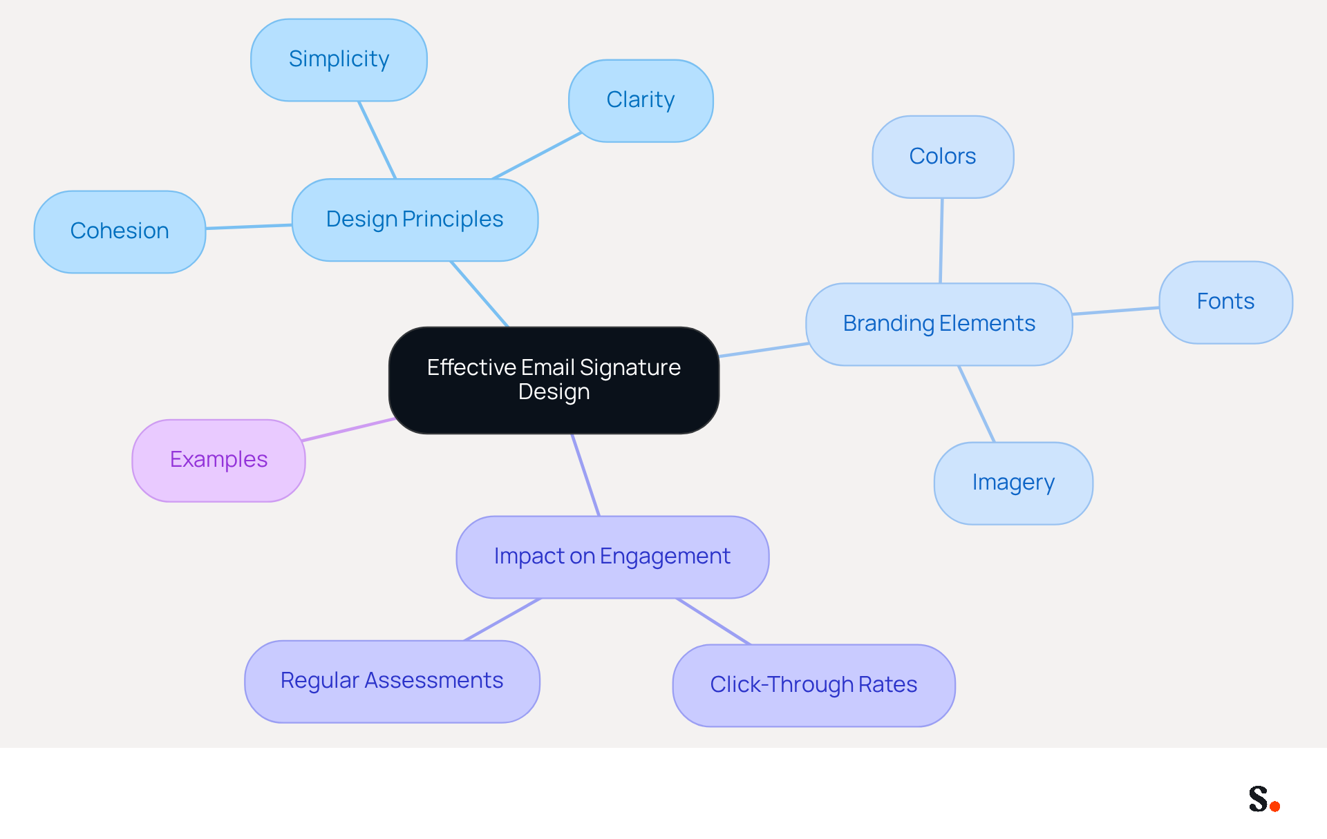 This mindmap illustrates how different aspects of email signature design connect. Start at the center with the main topic, then explore each branch to see how design principles, branding elements, and their impact on engagement relate to creating effective email signatures. This mindmap illustrates how different aspects of email signature design connect. Start at the center with the main topic, then explore each branch to see how design principles, branding elements, and their impact on engagement relate to creating effective email signatures.