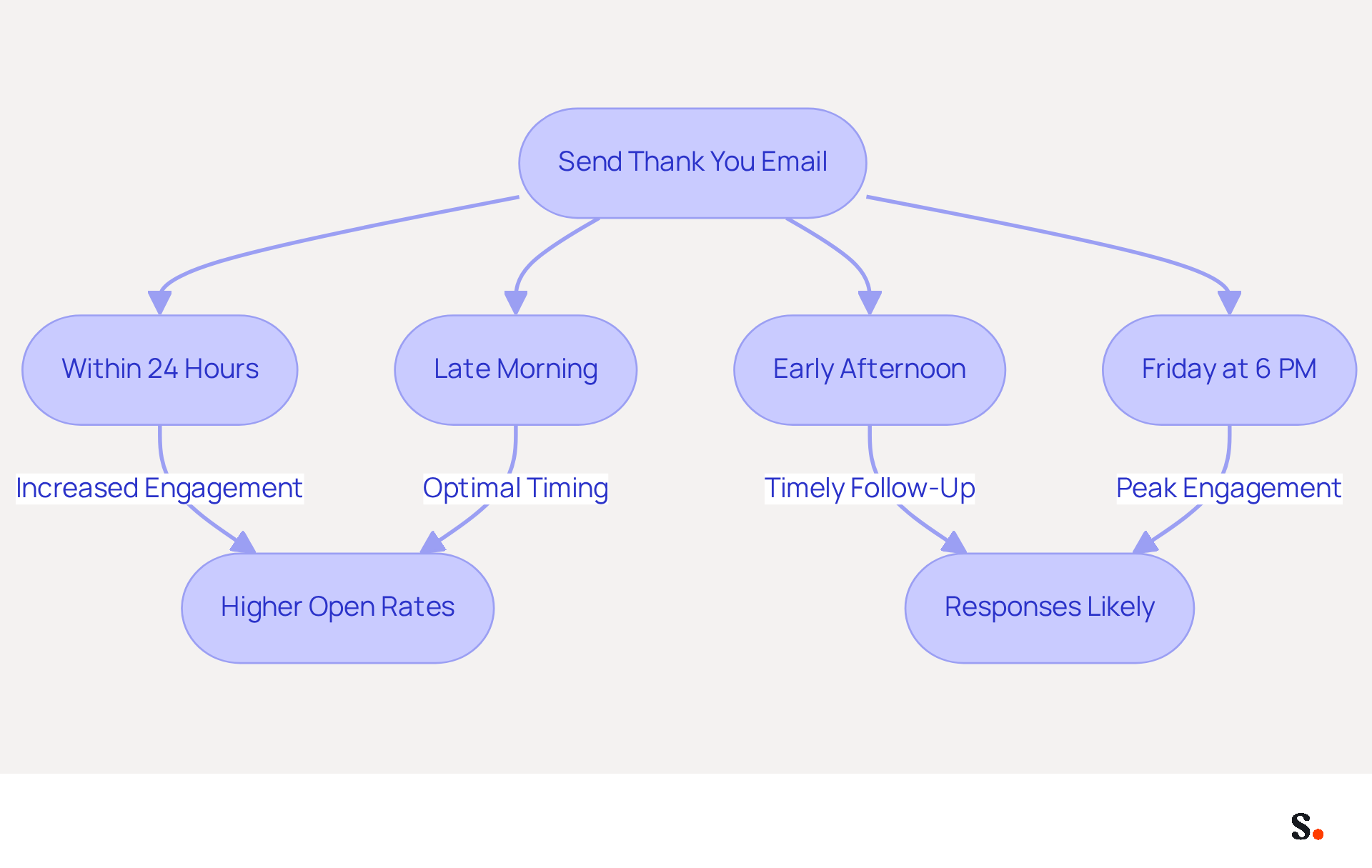 Follow the flow from the initial step of sending your email to see the best times to do so. Each timing option shows how it can improve your chances of getting a response. Follow the flow from the initial step of sending your email to see the best times to do so. Each timing option shows how it can improve your chances of getting a response.