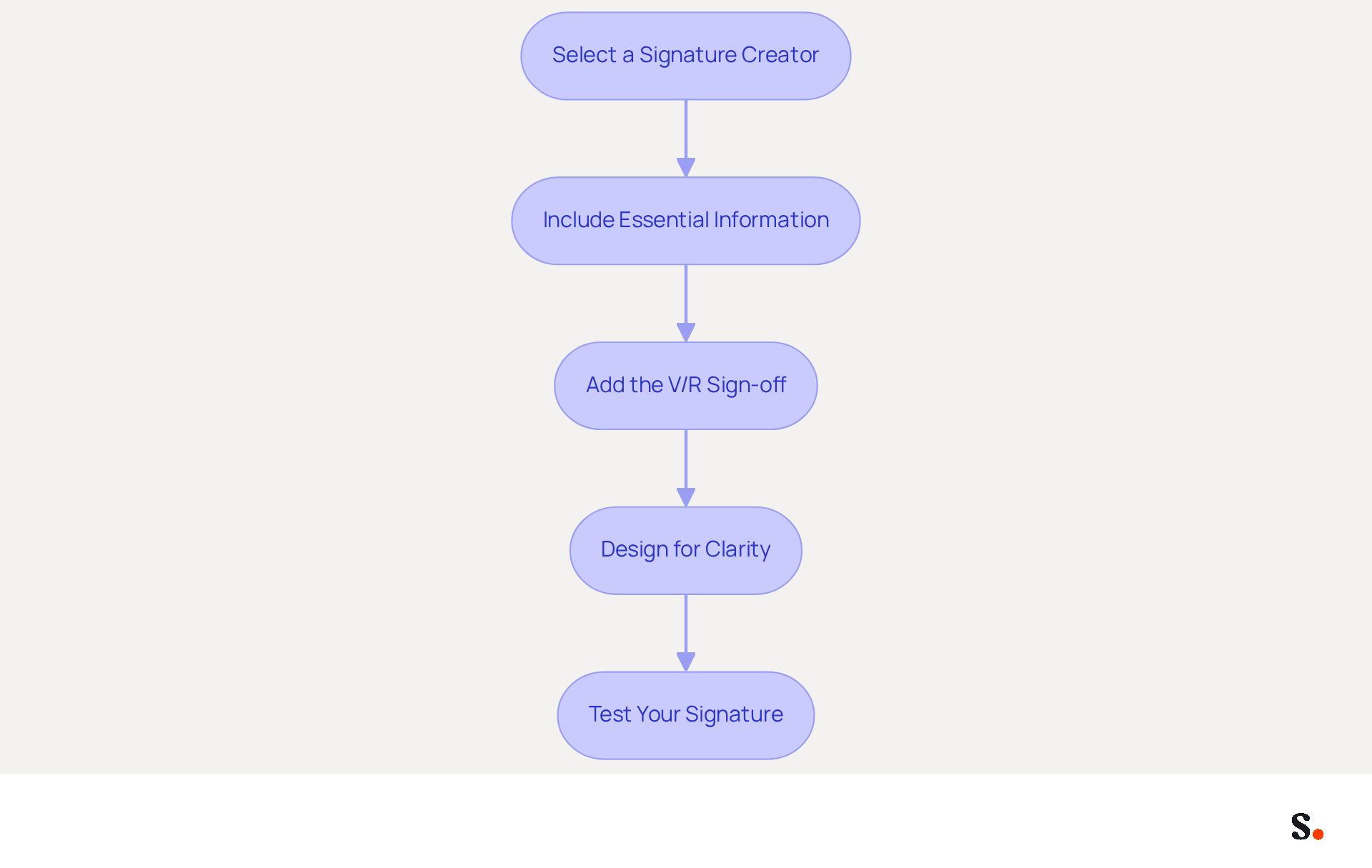 Each box represents a step in creating your email signature. Follow the arrows to see the order in which you should complete each task for a professional and effective signature.
