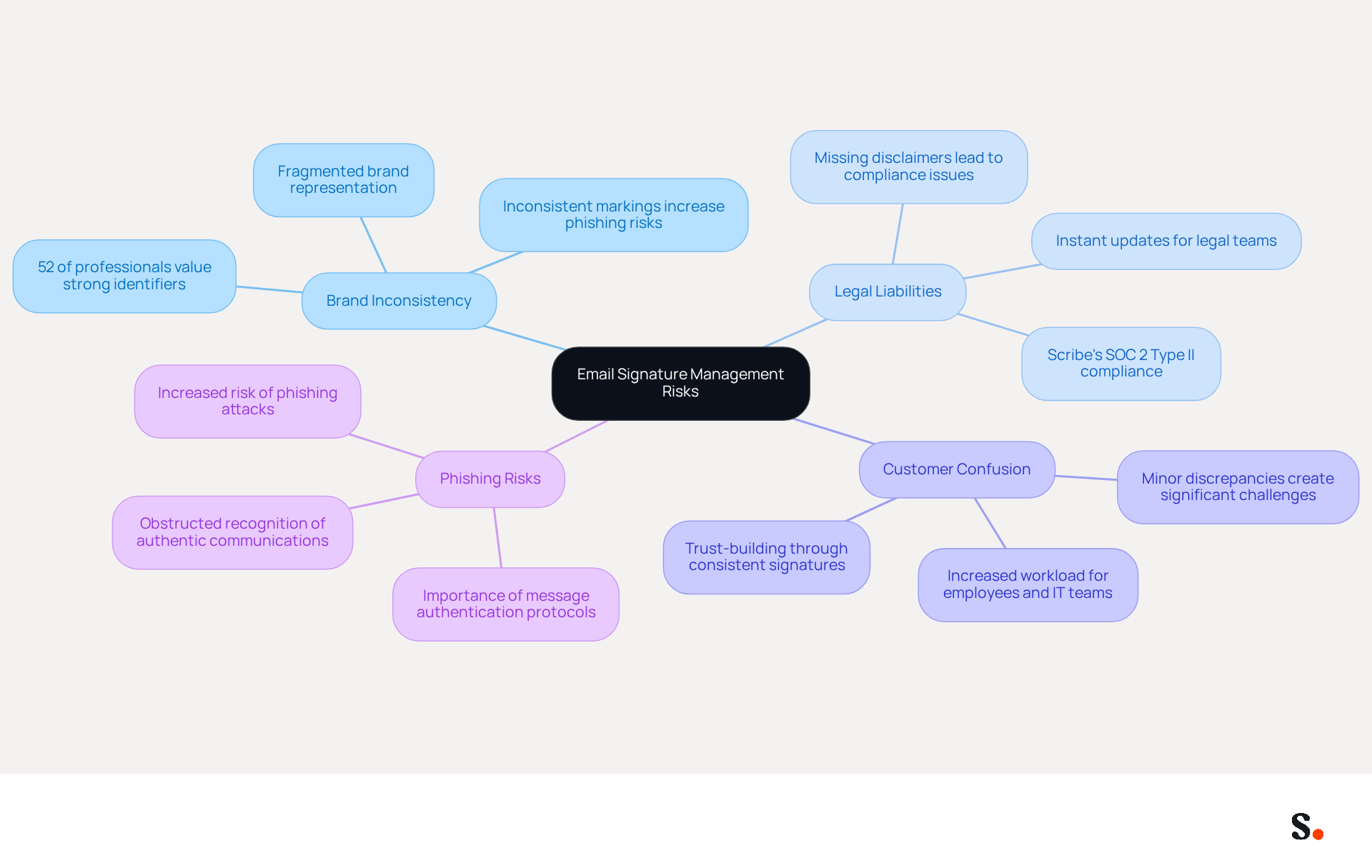 This mindmap illustrates the various risks associated with poor email signature management. Start at the center with the main topic, then explore the branches to see how each risk connects to the overall theme. Each color-coded branch represents a different area of concern, helping you understand the importance of managing digital identifiers effectively. This mindmap illustrates the various risks associated with poor email signature management. Start at the center with the main topic, then explore the branches to see how each risk connects to the overall theme. Each color-coded branch represents a different area of concern, helping you understand the importance of managing digital identifiers effectively.