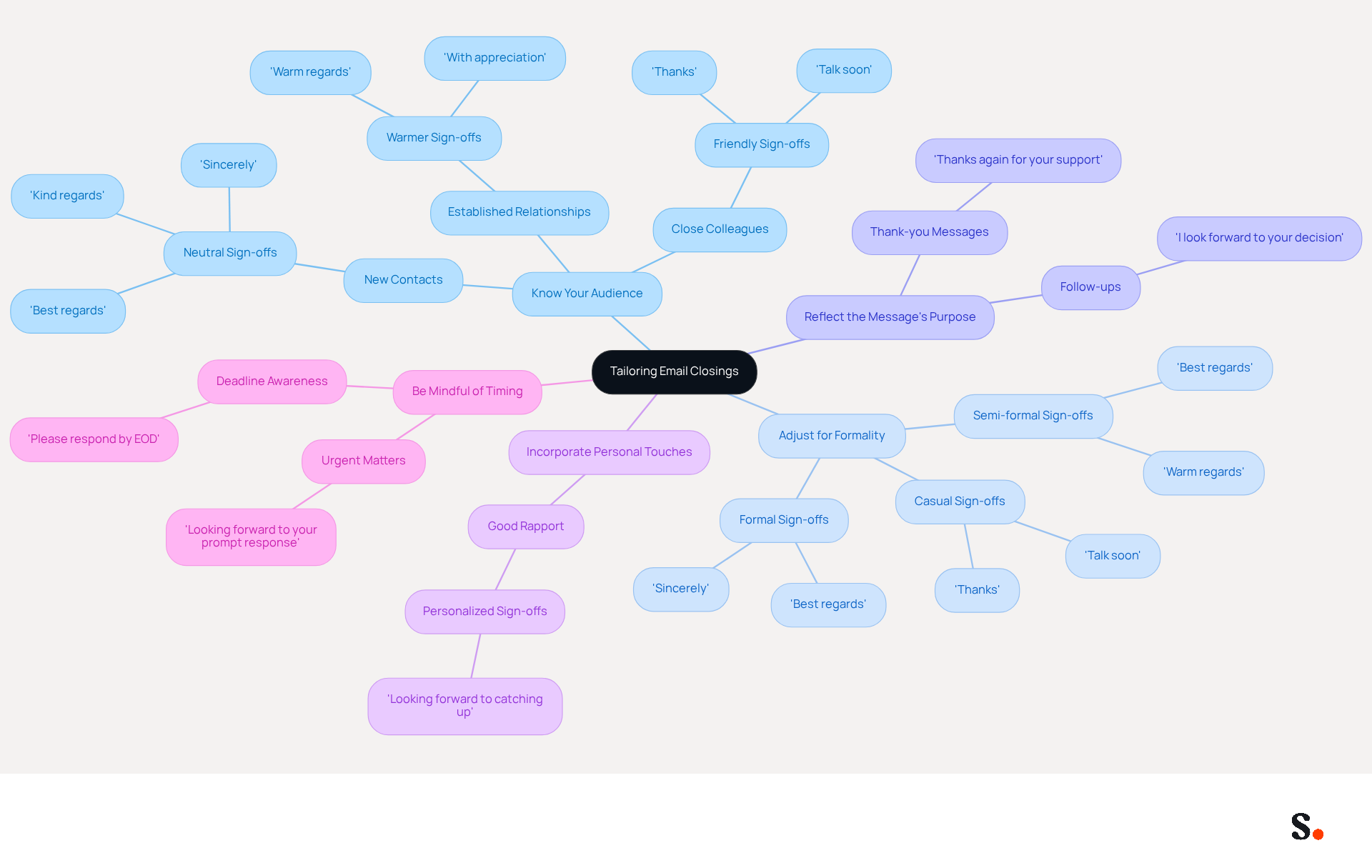 Start at the center with the main idea of tailoring email closings. Each branch represents a key factor to consider, and the sub-branches provide specific tips or examples related to that factor. This structure helps you understand how to customize your email closings effectively.