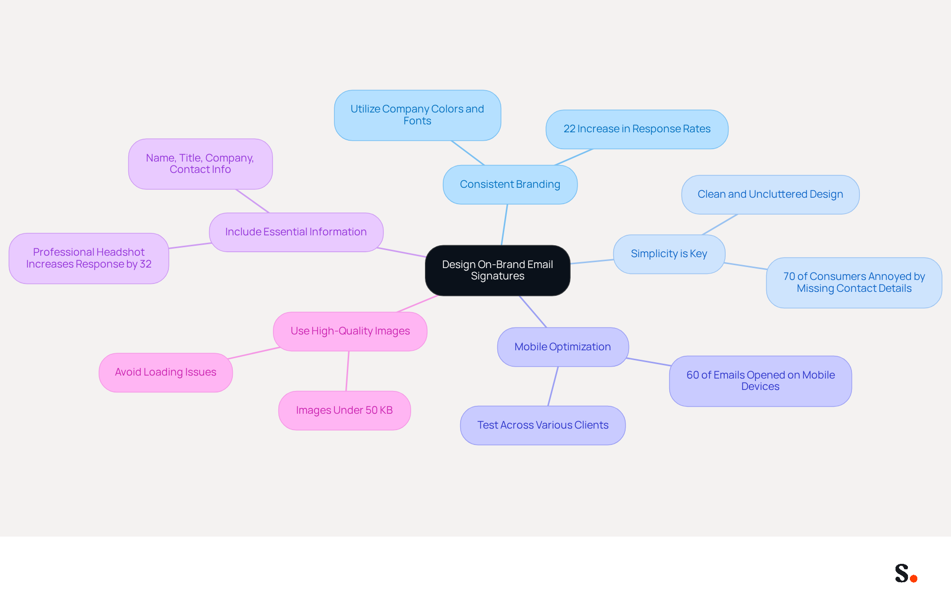 This mindmap shows the key strategies for creating effective email signatures. Each branch represents a different strategy, and the sub-branches provide additional details or statistics that support each point. Follow the branches to see how each strategy contributes to a cohesive branding approach. This mindmap shows the key strategies for creating effective email signatures. Each branch represents a different strategy, and the sub-branches provide additional details or statistics that support each point. Follow the branches to see how each strategy contributes to a cohesive branding approach.