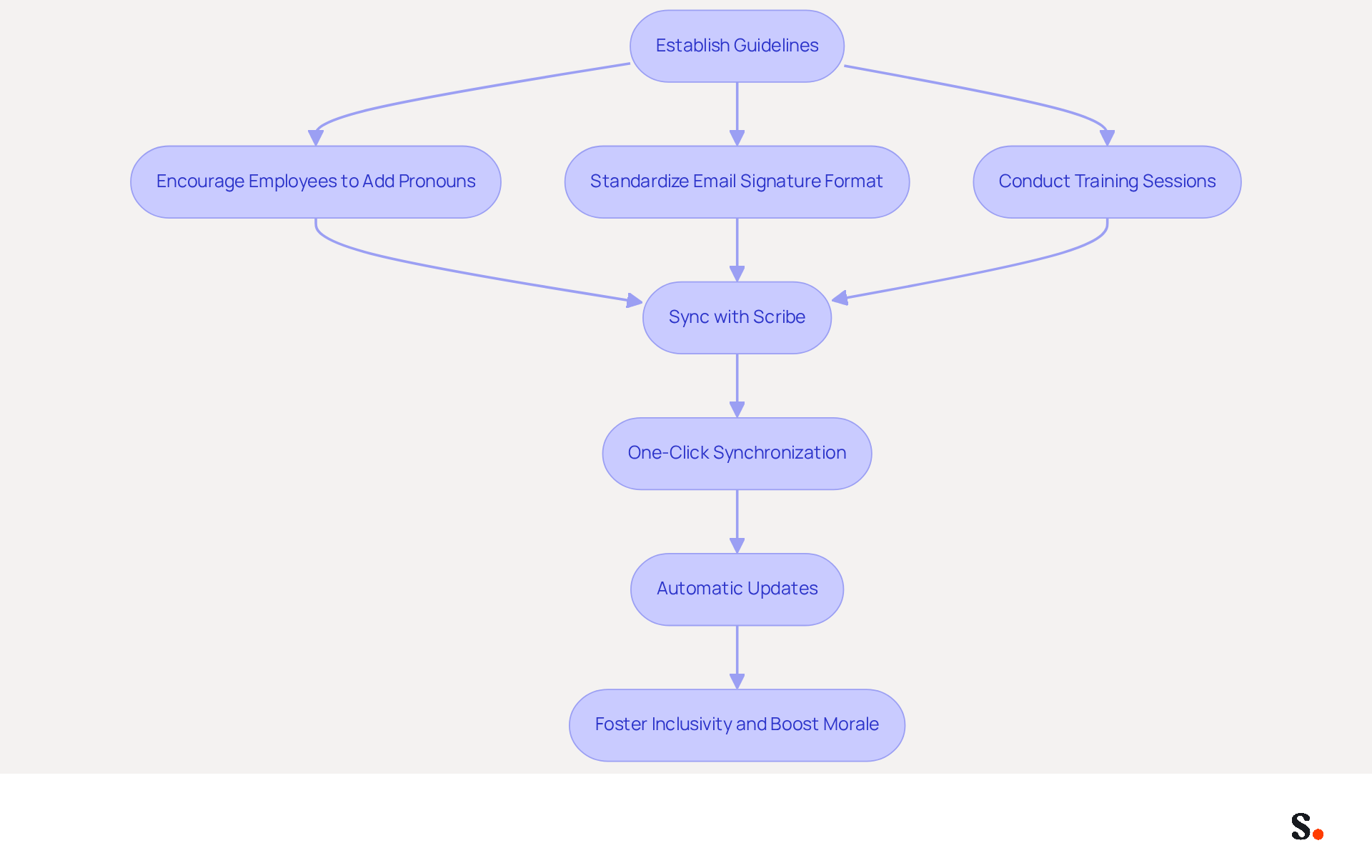 This flowchart shows the steps organizations can take to effectively include pronouns in email signatures. Start at the top with guidelines, then follow the arrows to see how each step connects to the next, leading to a more inclusive workplace.