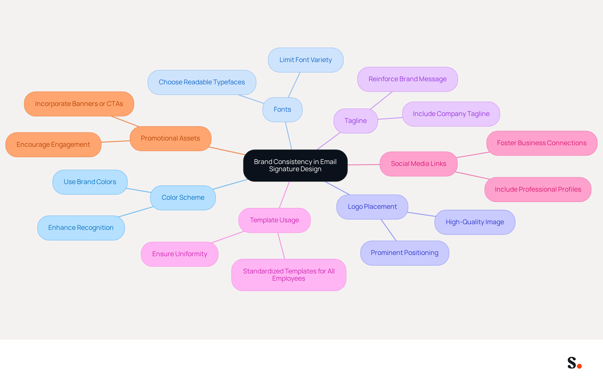This mindmap starts with the central idea of brand consistency in email signatures. Each branch represents a key practice to follow, helping you see how they all connect to the main goal of reinforcing your brand identity. Follow the branches to explore each practice and its importance!