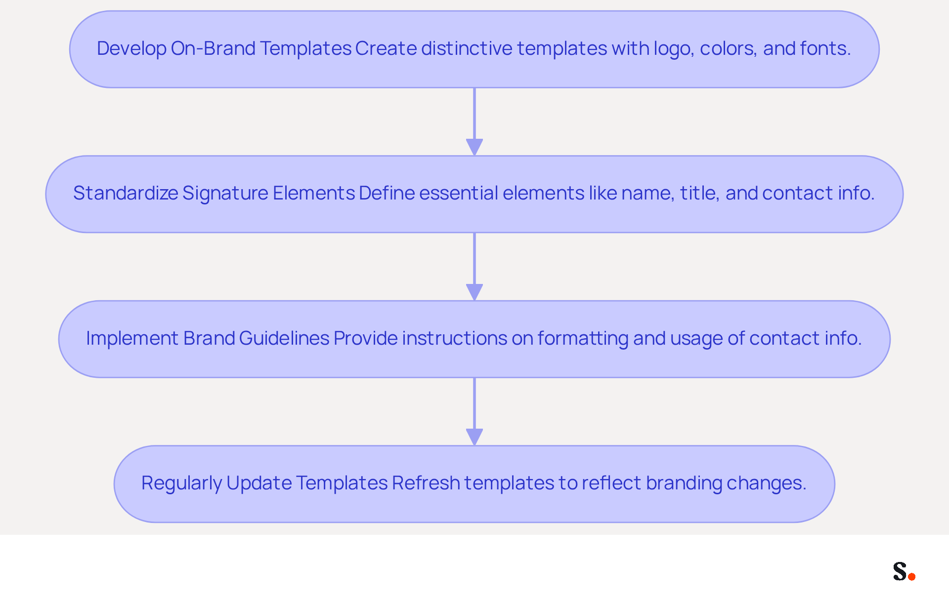 Each box represents a step in creating a cohesive branding strategy for email signatures. Follow the arrows to see how each step connects and builds upon the previous one, leading to a stronger brand presence and increased trust with recipients. Each box represents a step in creating a cohesive branding strategy for email signatures. Follow the arrows to see how each step connects and builds upon the previous one, leading to a stronger brand presence and increased trust with recipients.