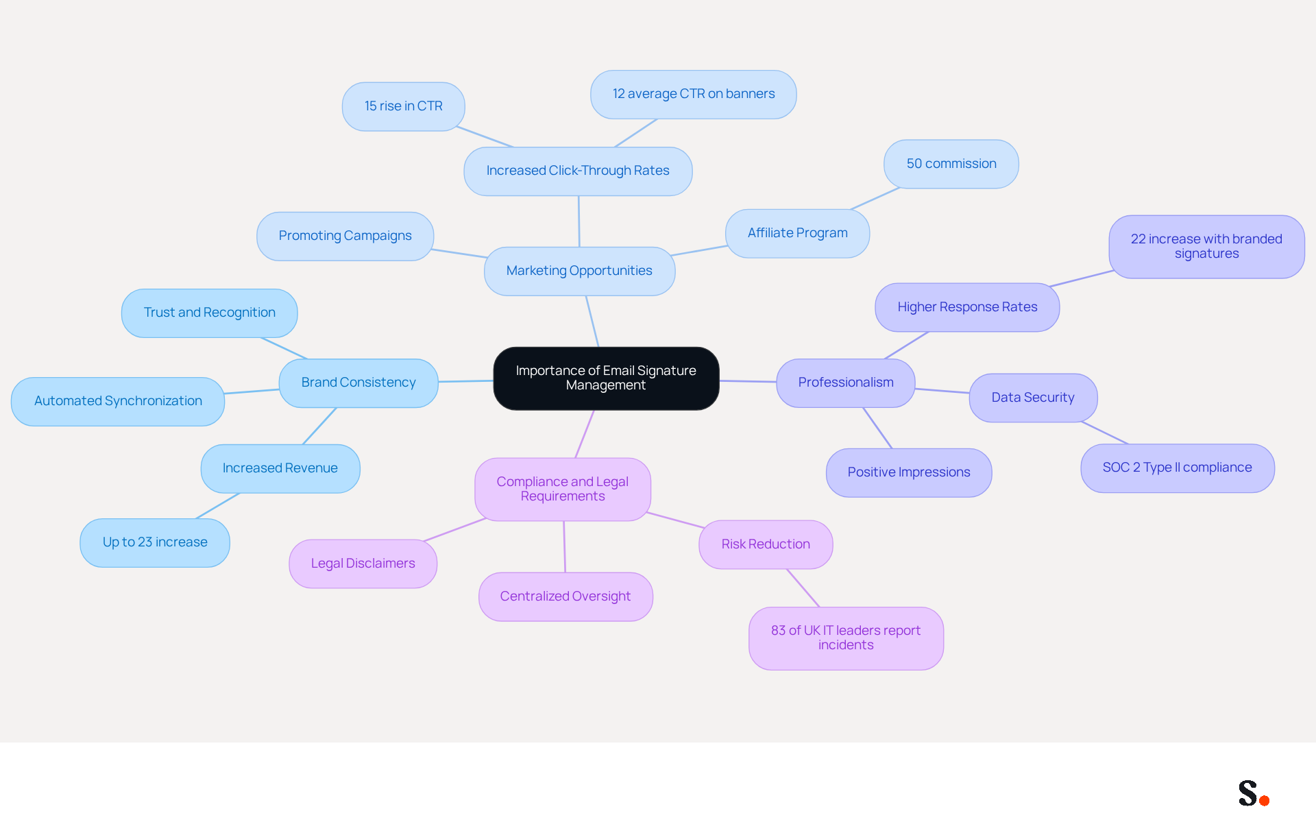This mindmap starts with the central idea of managing email signatures and branches out into four key reasons. Each branch highlights a different aspect of why email signatures matter, with additional details to explain the benefits. Follow the branches to see how each reason connects back to the main idea! This mindmap starts with the central idea of managing email signatures and branches out into four key reasons. Each branch highlights a different aspect of why email signatures matter, with additional details to explain the benefits. Follow the branches to see how each reason connects back to the main idea!