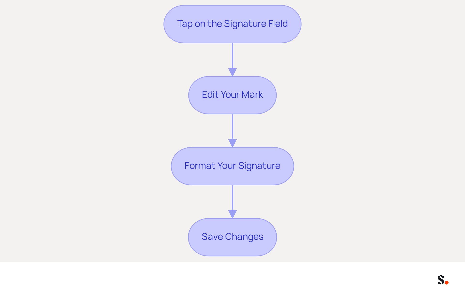 Each box shows a step you need to take to update your email signature. Follow the arrows to see how to move from one step to the next, ensuring your email reflects your professional image. Each box shows a step you need to take to update your email signature. Follow the arrows to see how to move from one step to the next, ensuring your email reflects your professional image.