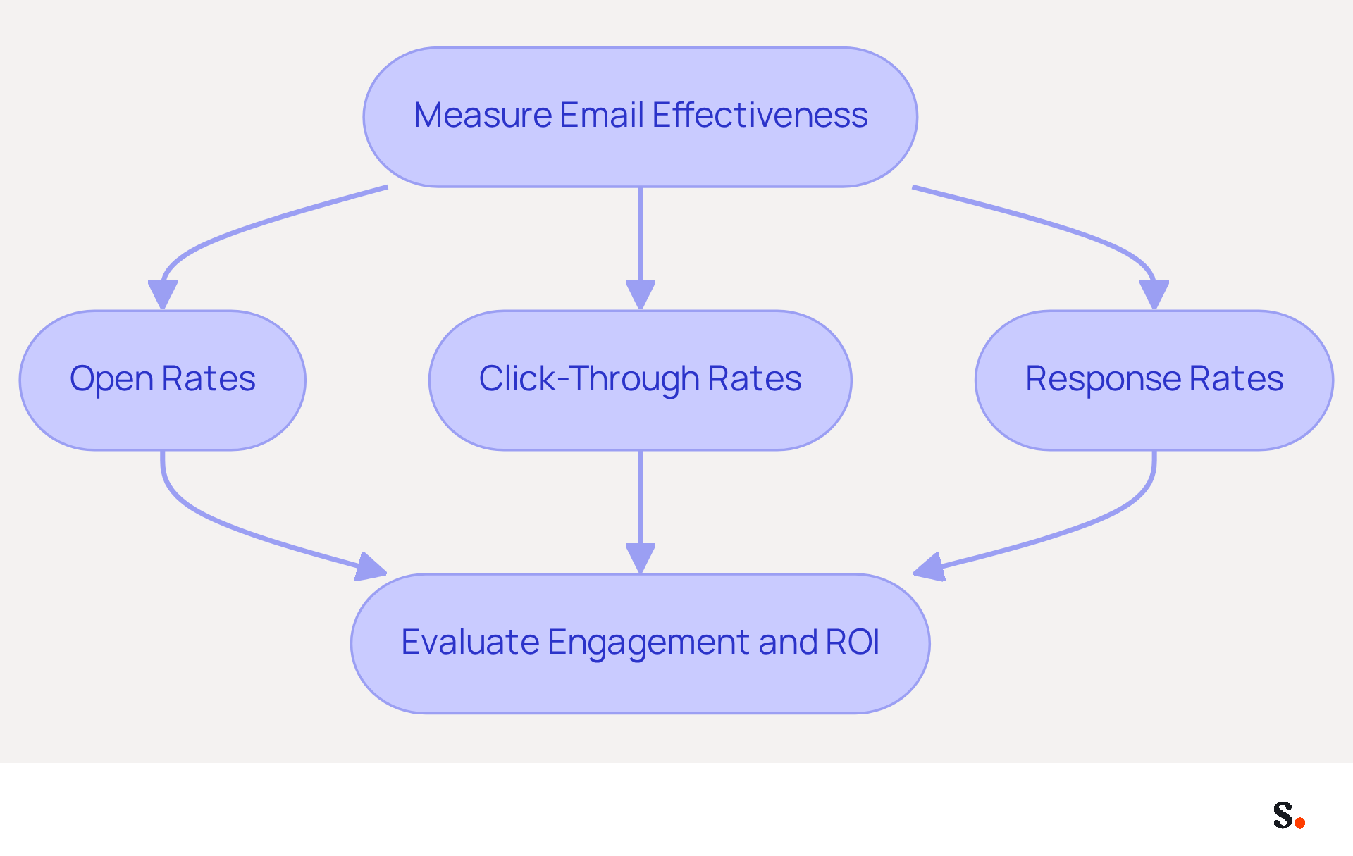 This flowchart shows the steps businesses can take to measure the effectiveness of their email disclaimers. Start with measuring engagement metrics, then evaluate how these metrics contribute to understanding ROI. This flowchart shows the steps businesses can take to measure the effectiveness of their email disclaimers. Start with measuring engagement metrics, then evaluate how these metrics contribute to understanding ROI.