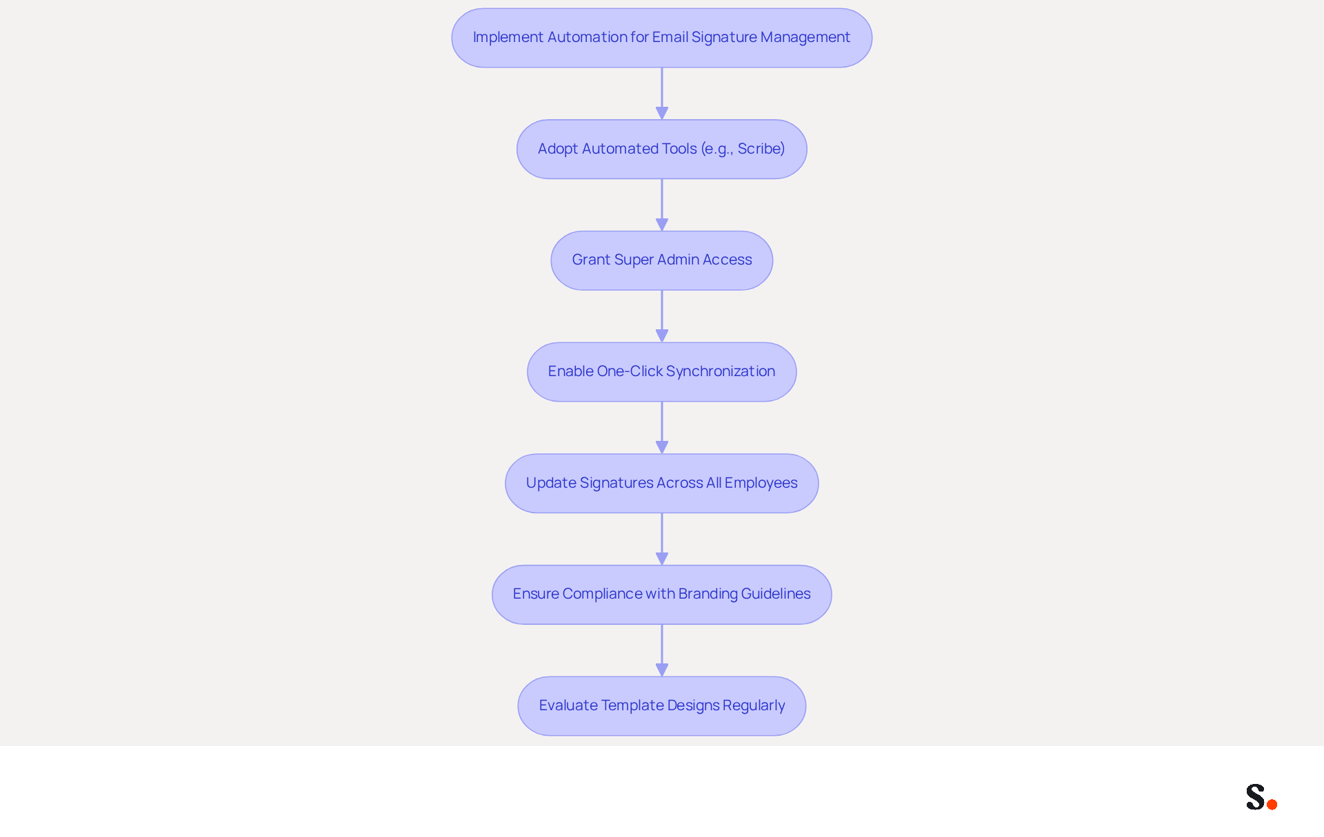 This flowchart outlines the steps to automate email signature management. Start at the top and follow the arrows to see how each step connects to the next, from adopting tools to ensuring compliance and evaluating designs.