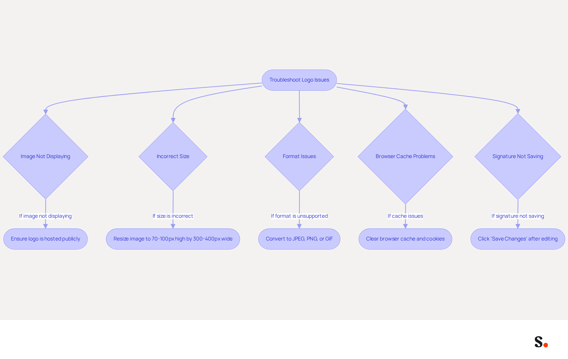 Follow the arrows to navigate through common issues when adding a logo to your email signature. Each box provides a specific problem and the steps to resolve it, helping you ensure your logo displays correctly.
