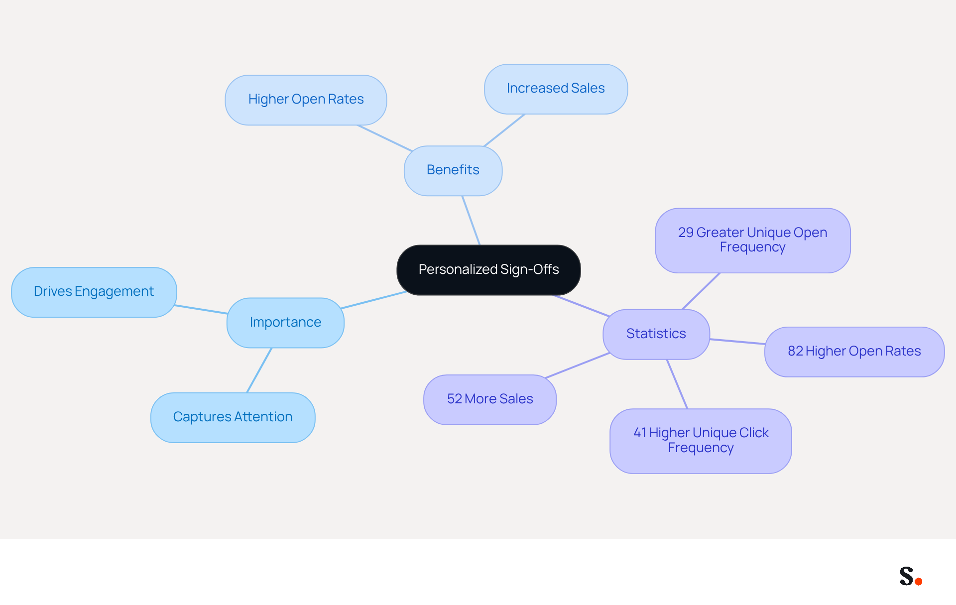 This mindmap shows how personalized sign-offs can improve communication. Start at the center with the main idea, then explore the branches to see why they matter, the benefits they bring, and the statistics that back them up. This mindmap shows how personalized sign-offs can improve communication. Start at the center with the main idea, then explore the branches to see why they matter, the benefits they bring, and the statistics that back them up.