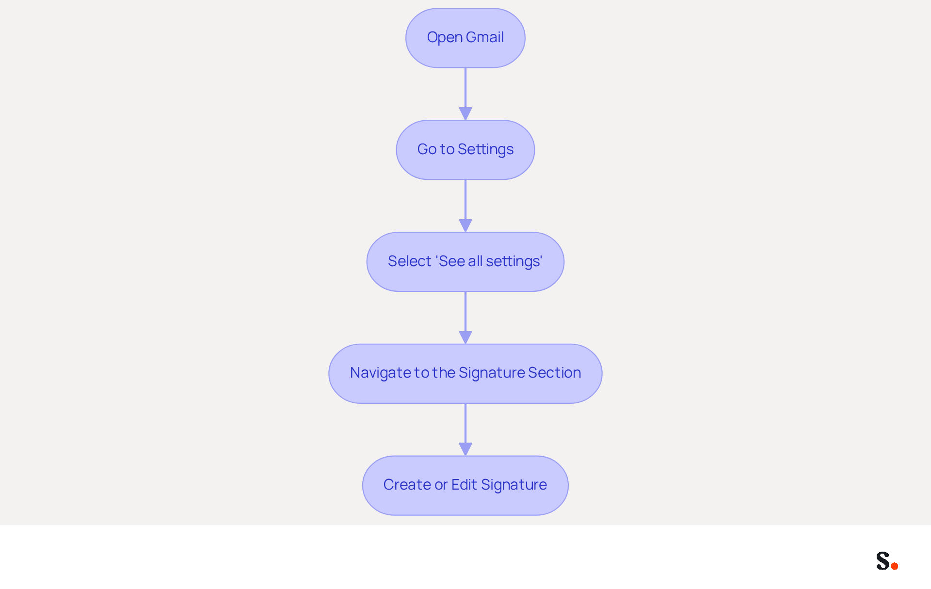 Each box represents a step you need to follow to change your Gmail signature. Just follow the arrows from the top to the bottom to complete the process! Each box represents a step you need to follow to change your Gmail signature. Just follow the arrows from the top to the bottom to complete the process!