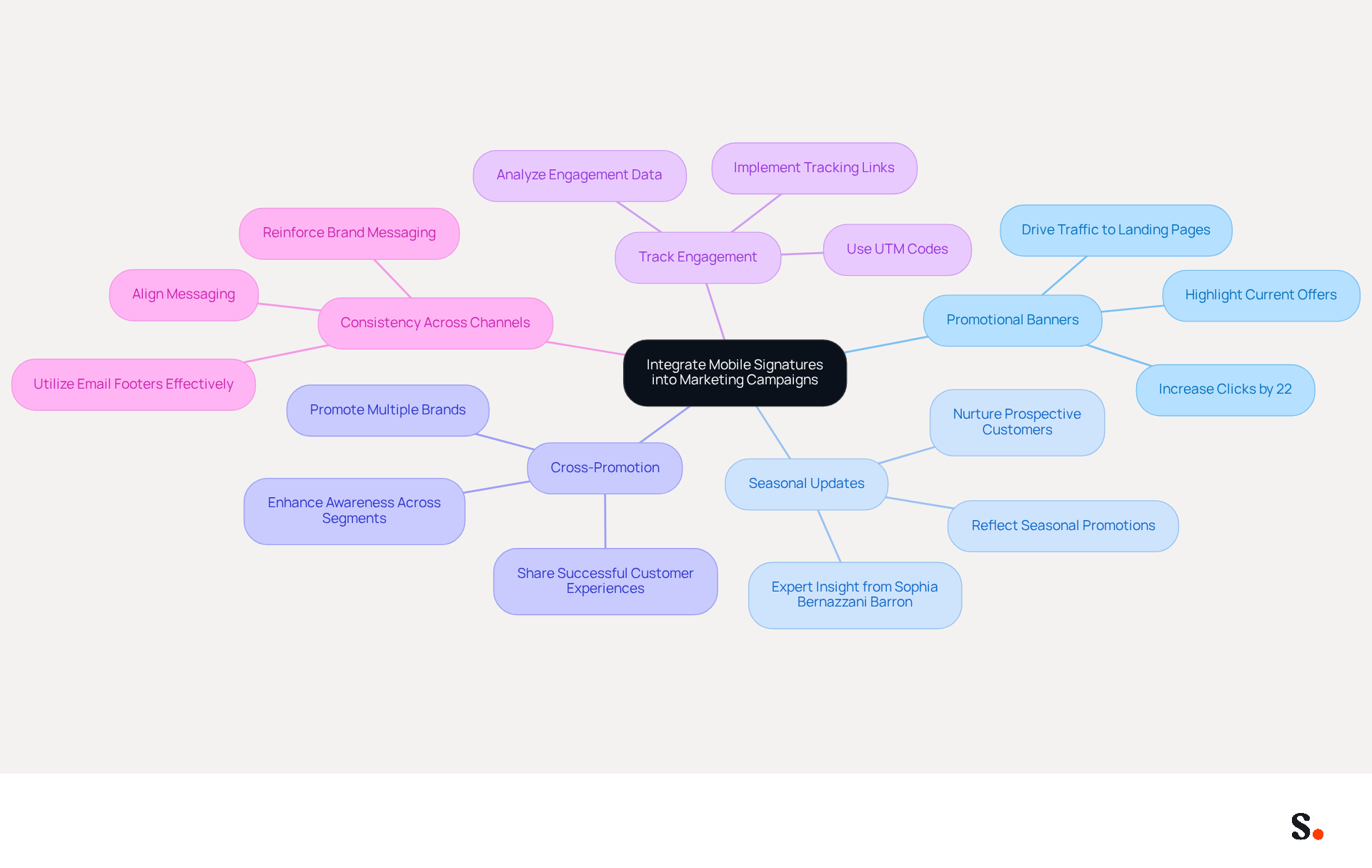 This mindmap shows how to effectively integrate mobile signatures into your marketing campaigns. Start at the center with the main idea, then follow the branches to explore each strategy and its key points. Each color represents a different strategy, making it easy to see how they all connect to enhance your marketing efforts. This mindmap shows how to effectively integrate mobile signatures into your marketing campaigns. Start at the center with the main idea, then follow the branches to explore each strategy and its key points. Each color represents a different strategy, making it easy to see how they all connect to enhance your marketing efforts.