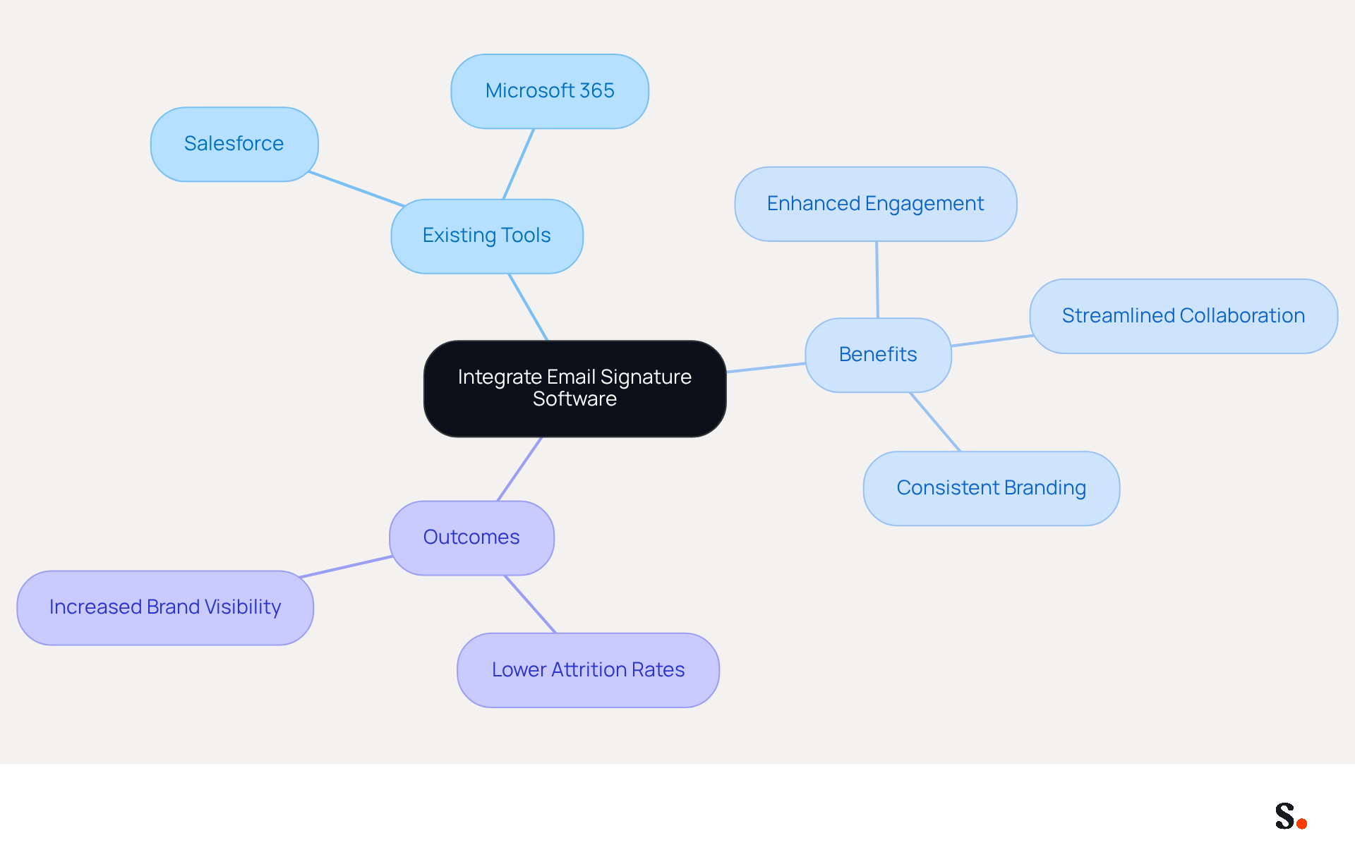 This mindmap shows how integrating email signature software with tools like Salesforce and Microsoft 365 can enhance communication strategies. Each branch represents a different aspect of the integration, from the tools used to the benefits and outcomes, helping you see the big picture of how everything connects. This mindmap shows how integrating email signature software with tools like Salesforce and Microsoft 365 can enhance communication strategies. Each branch represents a different aspect of the integration, from the tools used to the benefits and outcomes, helping you see the big picture of how everything connects.