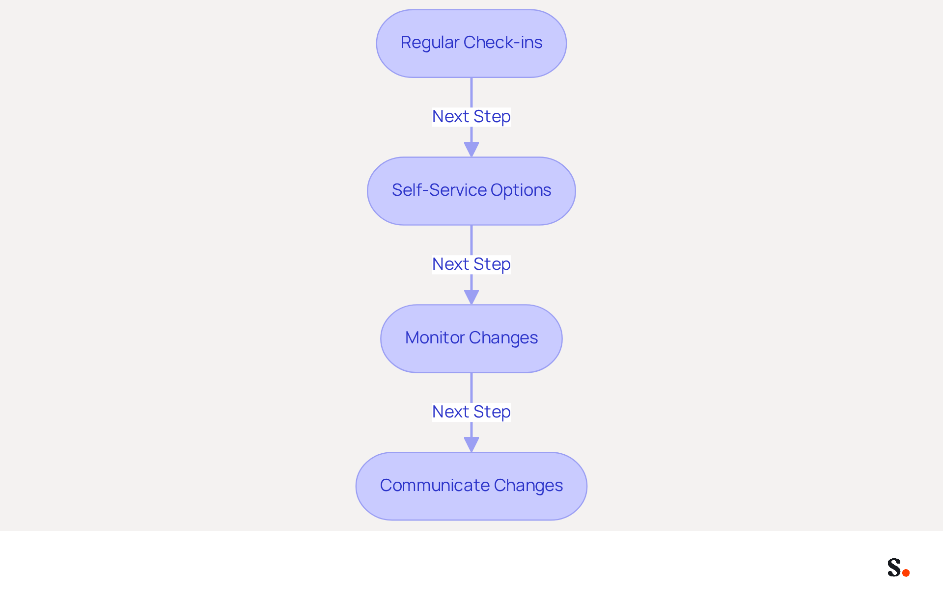 Each box represents a strategy for ensuring that email signatures reflect the correct pronouns. Follow the arrows to see the recommended steps organizations can take to create a more inclusive workplace. Each box represents a strategy for ensuring that email signatures reflect the correct pronouns. Follow the arrows to see the recommended steps organizations can take to create a more inclusive workplace.