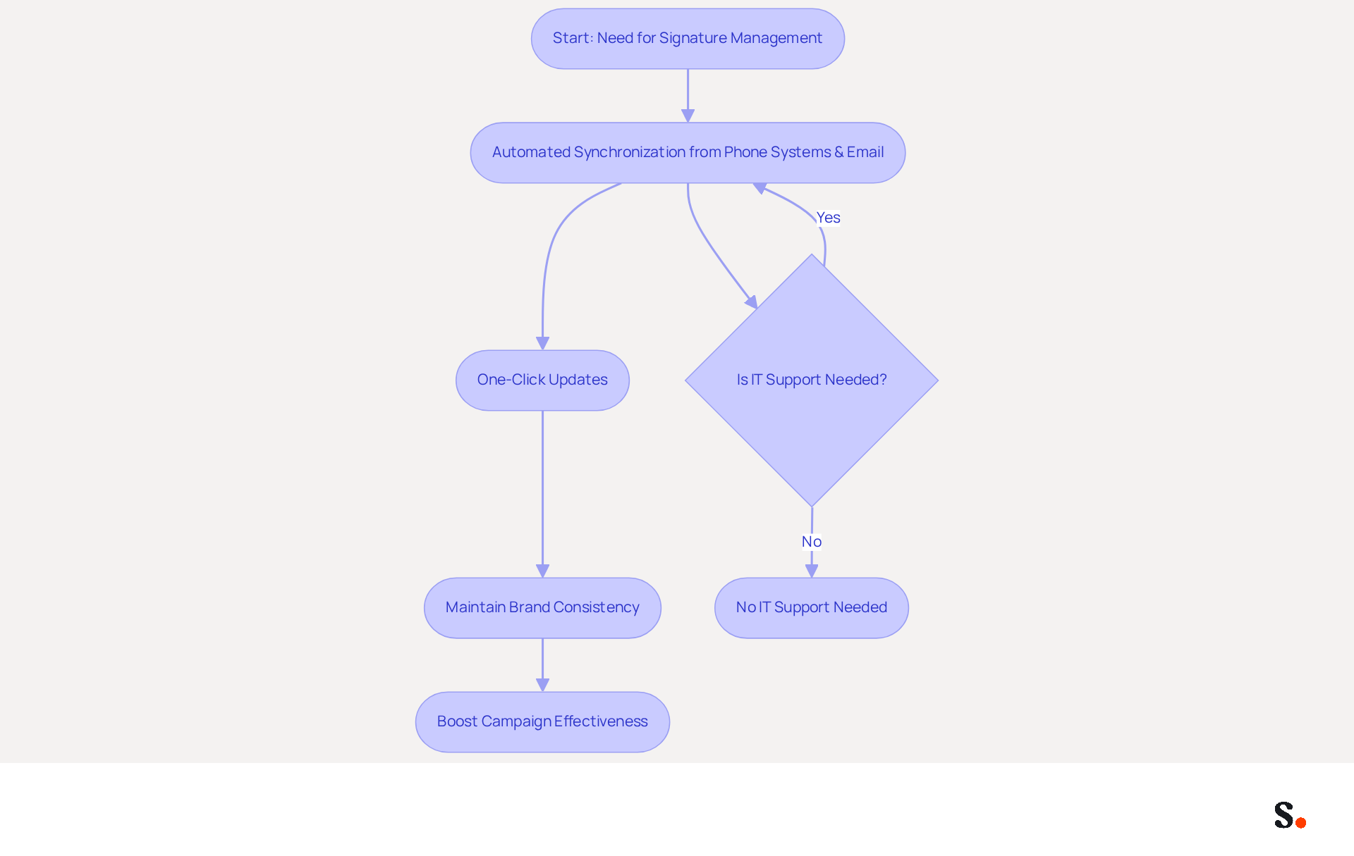 This flowchart shows how Scribe automates the management of digital signatures. Each box represents a step in the process, and the arrows indicate the flow from one step to the next. Follow the path to see how businesses can quickly update signatures and improve their marketing efforts. This flowchart shows how Scribe automates the management of digital signatures. Each box represents a step in the process, and the arrows indicate the flow from one step to the next. Follow the path to see how businesses can quickly update signatures and improve their marketing efforts.