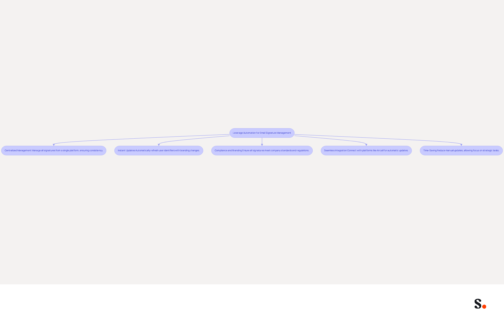 This flowchart illustrates how automation can enhance email signature management. Each box represents a key benefit, and the arrows show how these benefits connect to the overall goal of improving email communications. This flowchart illustrates how automation can enhance email signature management. Each box represents a key benefit, and the arrows show how these benefits connect to the overall goal of improving email communications.
