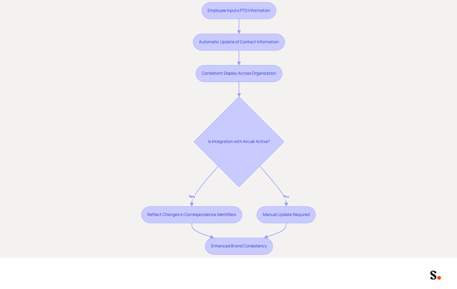 This flowchart illustrates how automation tools streamline the management of email signatures. Each step shows how information flows from employee input to brand consistency, helping you visualize the efficiency gained through automation. This flowchart illustrates how automation tools streamline the management of email signatures. Each step shows how information flows from employee input to brand consistency, helping you visualize the efficiency gained through automation.