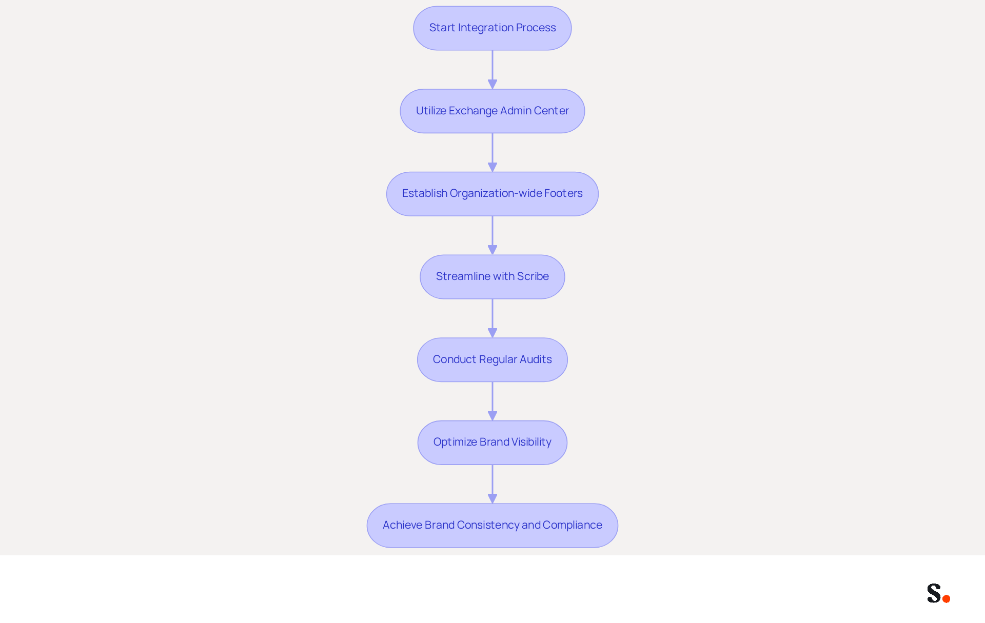 This flowchart illustrates the steps to integrate signature management with Microsoft 365. Follow the arrows to see how each step connects, leading to improved brand consistency and compliance in your email communications. This flowchart illustrates the steps to integrate signature management with Microsoft 365. Follow the arrows to see how each step connects, leading to improved brand consistency and compliance in your email communications.