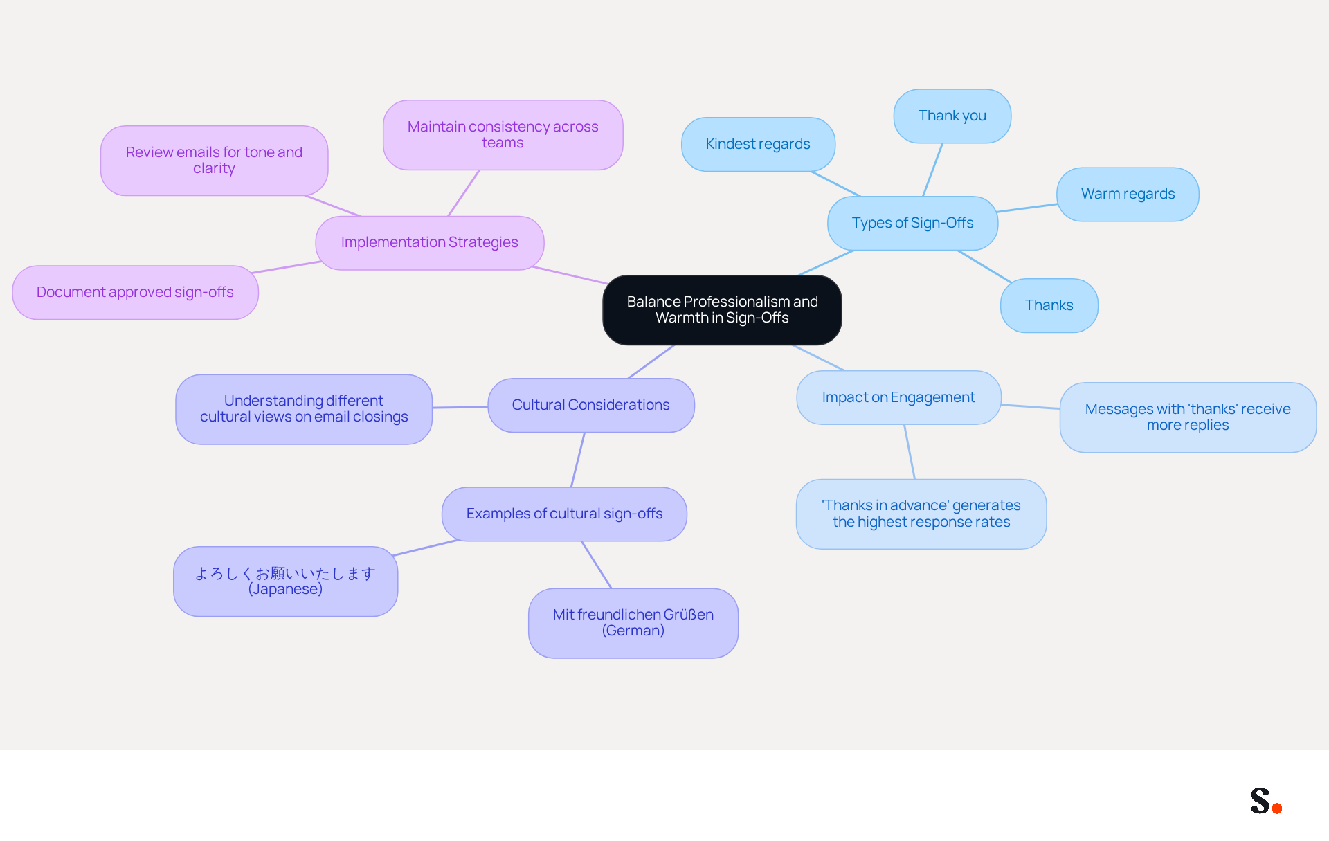 This mindmap illustrates how to balance professionalism and warmth in email sign-offs. Start at the center with the main theme, then explore the branches for types of sign-offs, their impact, cultural considerations, and strategies for implementation. Each branch represents a key aspect of effective communication. This mindmap illustrates how to balance professionalism and warmth in email sign-offs. Start at the center with the main theme, then explore the branches for types of sign-offs, their impact, cultural considerations, and strategies for implementation. Each branch represents a key aspect of effective communication.