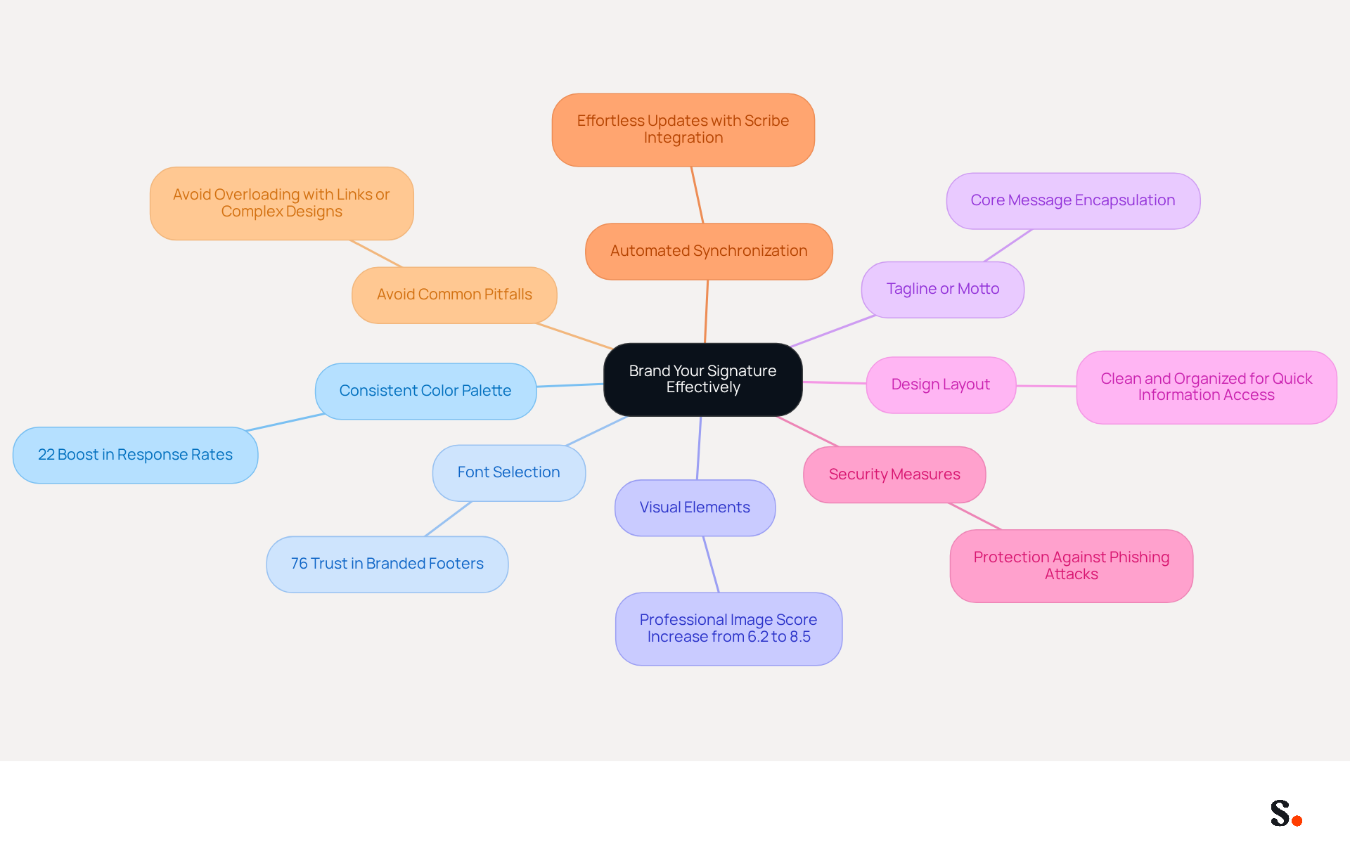 This mindmap starts with the main idea of branding your email signature at the center. Each branch represents a different strategy you can use to enhance your signature. The sub-points provide additional details or statistics that support each strategy, helping you see how they all work together to build a strong brand identity. This mindmap starts with the main idea of branding your email signature at the center. Each branch represents a different strategy you can use to enhance your signature. The sub-points provide additional details or statistics that support each strategy, helping you see how they all work together to build a strong brand identity.