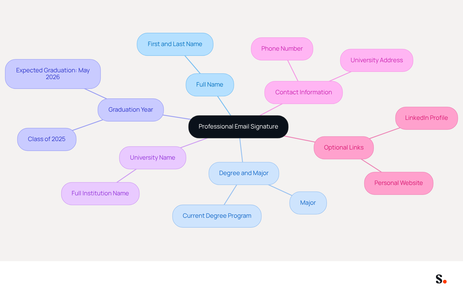 This mindmap shows the essential components of a professional email signature. Start at the center with the main idea, then follow the branches to see each key element and its details. Each color represents a different aspect of the signature, making it easy to understand how they all fit together. This mindmap shows the essential components of a professional email signature. Start at the center with the main idea, then follow the branches to see each key element and its details. Each color represents a different aspect of the signature, making it easy to understand how they all fit together.