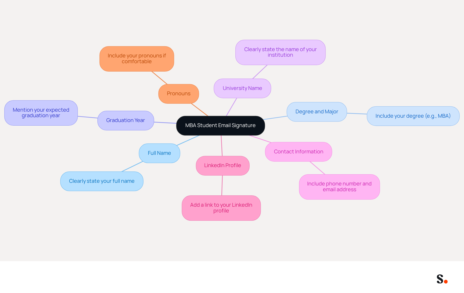 This mindmap shows the essential parts of a professional email signature for MBA students. Start at the center with the main idea, then follow the branches to see each key component and its importance. Each color represents a different part of the signature, making it easy to understand how to build a professional email presence.