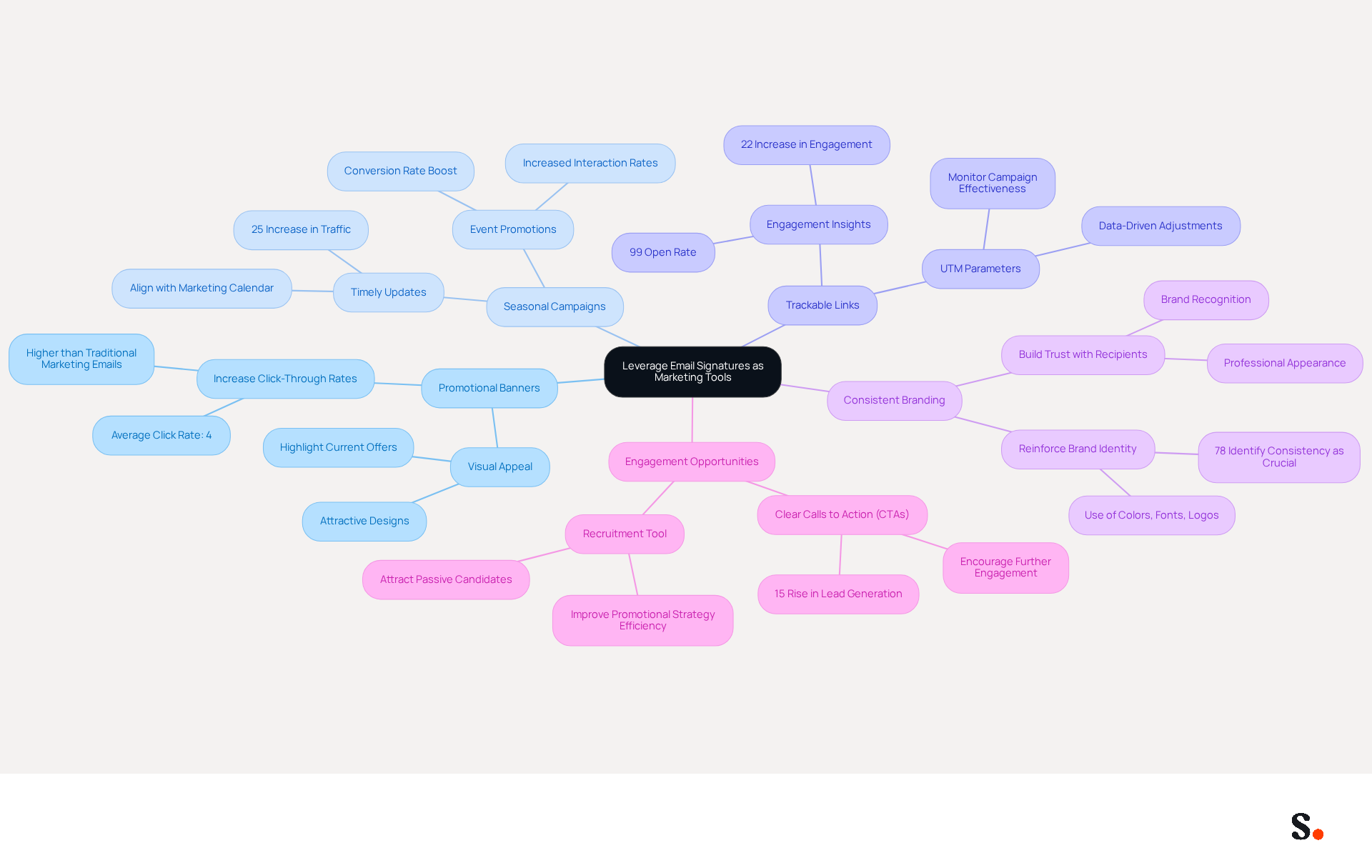 This mindmap starts with the main idea in the center and branches out into specific strategies. Each branch represents a different approach to using email signatures for marketing, with supporting details underneath. Follow the branches to see how each strategy contributes to the overall goal of enhancing marketing efforts. This mindmap starts with the main idea in the center and branches out into specific strategies. Each branch represents a different approach to using email signatures for marketing, with supporting details underneath. Follow the branches to see how each strategy contributes to the overall goal of enhancing marketing efforts.