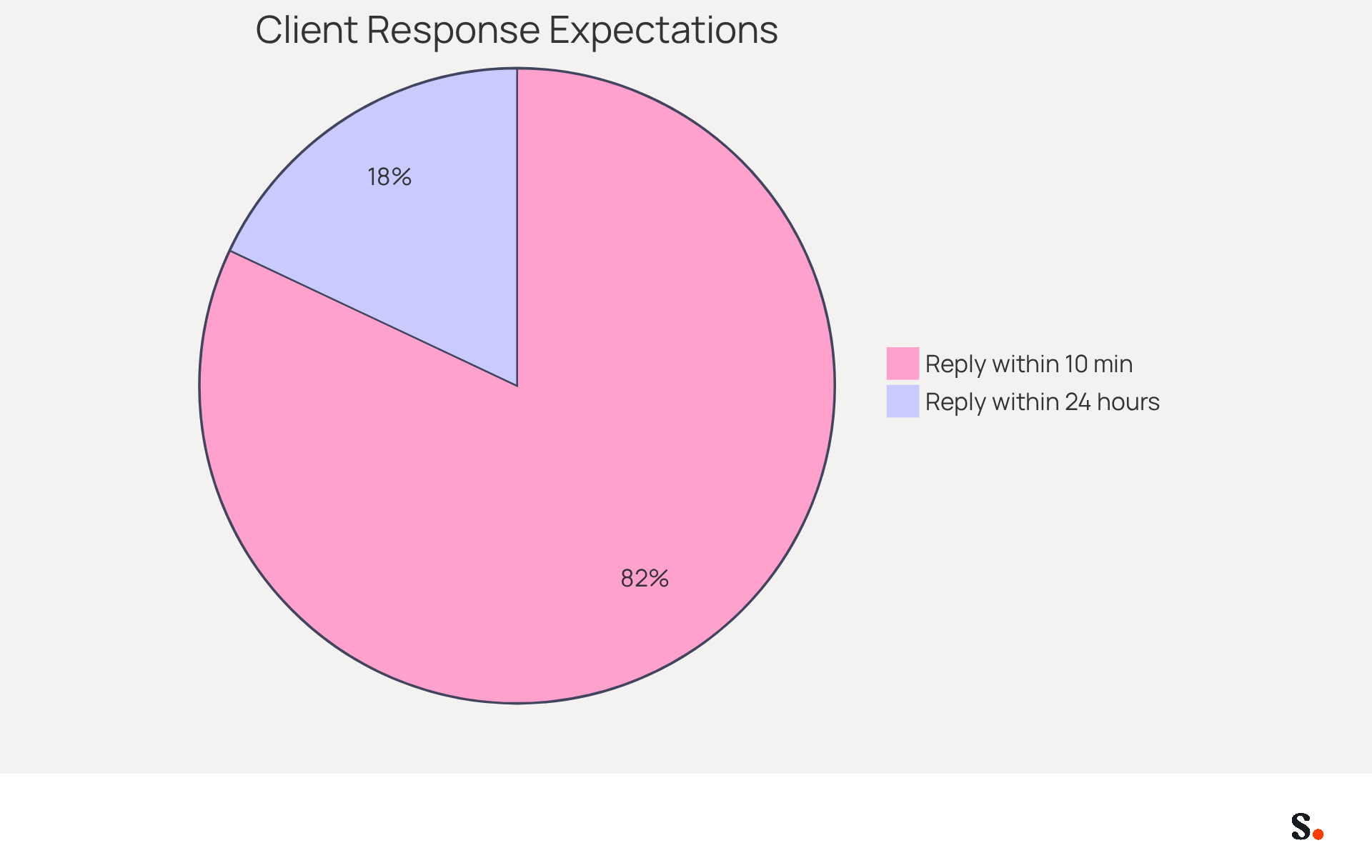 This pie chart shows how clients expect responses from businesses. The larger the slice, the more clients expect a quick reply. For example, 82% of clients want a response within 10 minutes, which is a significant majority! This pie chart shows how clients expect responses from businesses. The larger the slice, the more clients expect a quick reply. For example, 82% of clients want a response within 10 minutes, which is a significant majority!