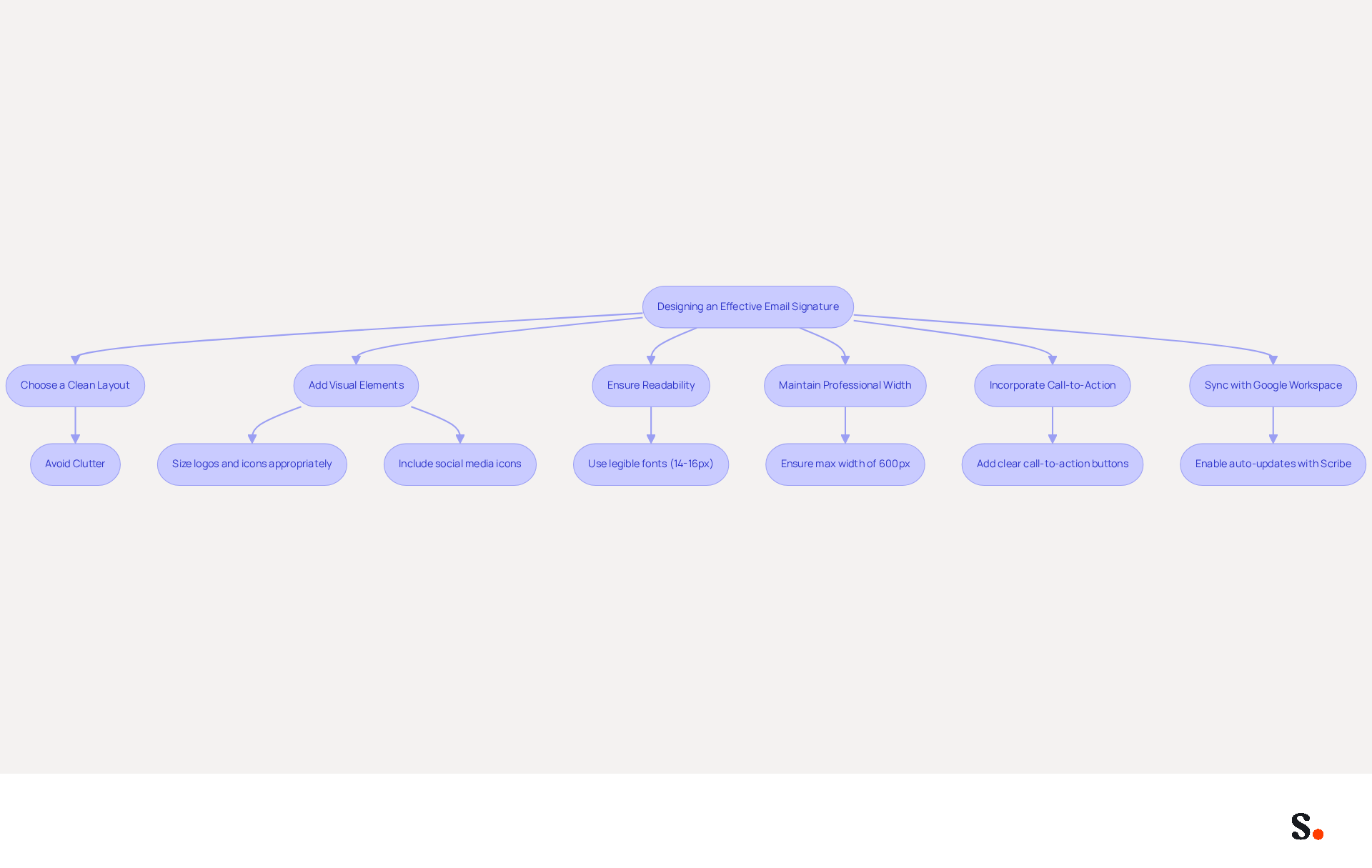 Follow the arrows to see the steps involved in designing your email signature. Each box represents a key action, and the sub-points provide additional details to help you create a signature that stands out and maintains professionalism.