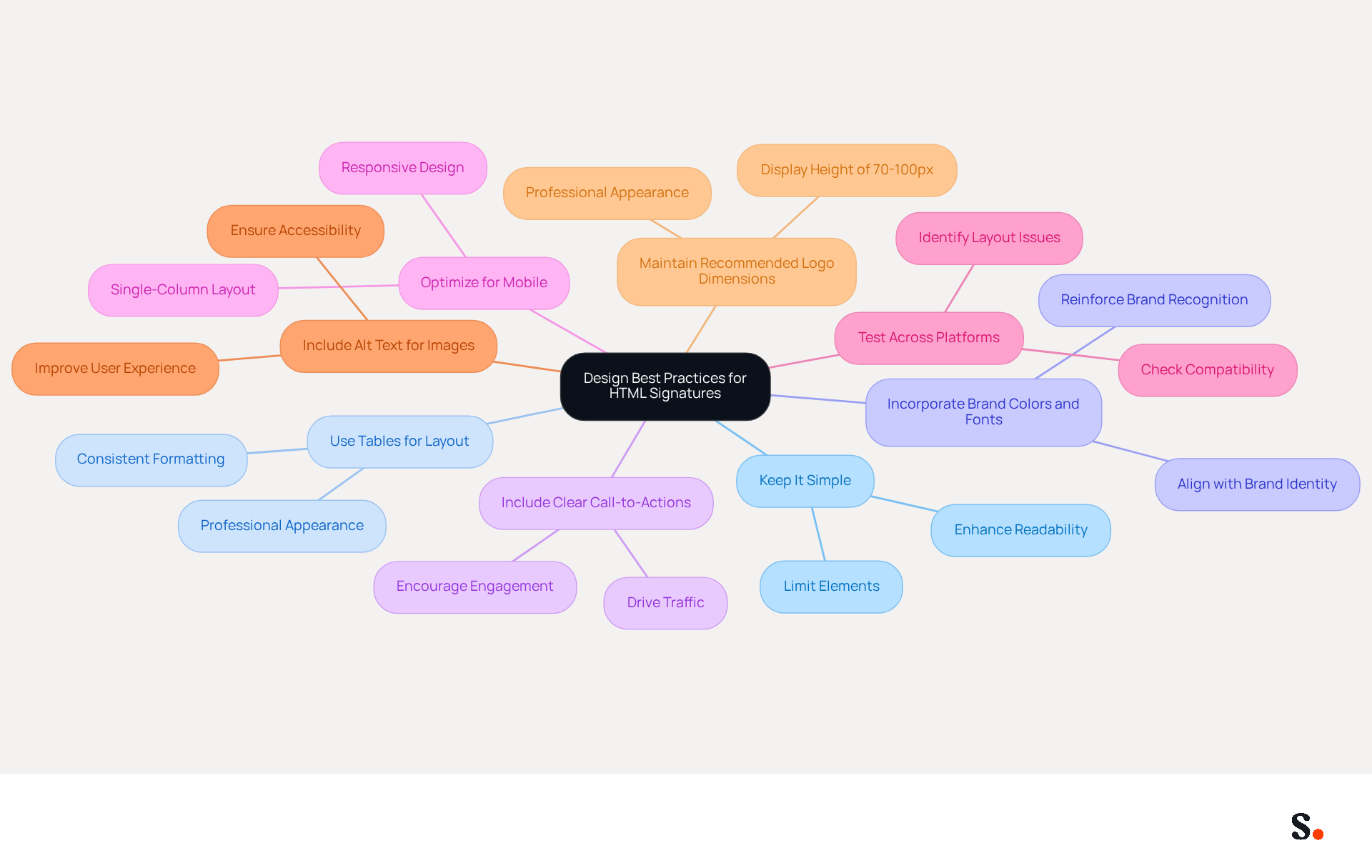 This mindmap starts with the main topic in the center and branches out to show different best practices for creating HTML signatures. Each branch represents a specific practice, and you can follow the lines to see how they connect to the central idea. The colors help differentiate each practice, making it easier to understand and remember. This mindmap starts with the main topic in the center and branches out to show different best practices for creating HTML signatures. Each branch represents a specific practice, and you can follow the lines to see how they connect to the central idea. The colors help differentiate each practice, making it easier to understand and remember.