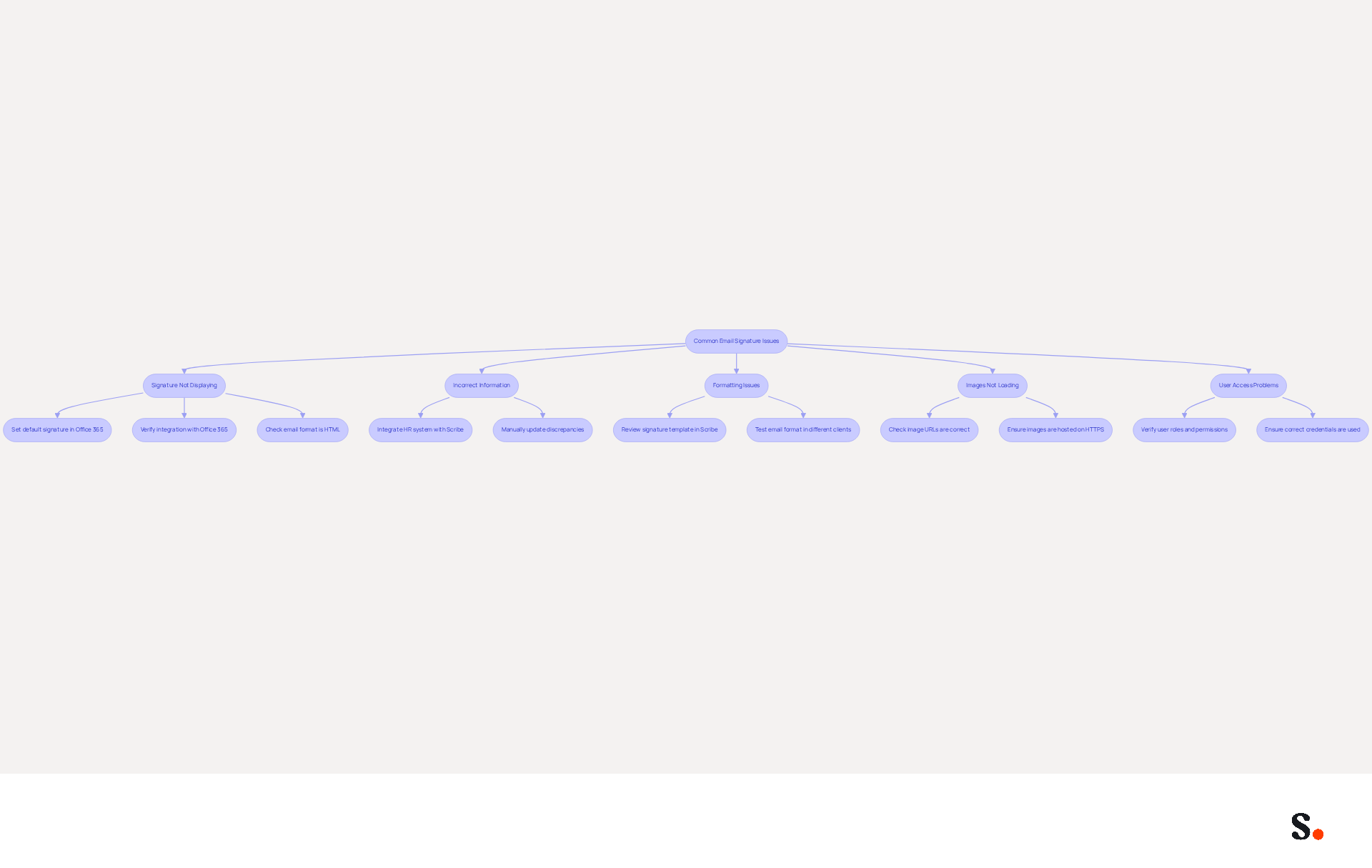 This flowchart helps you navigate common problems with email signatures. Start at the top with the main issues, and follow the arrows to see the solutions for each problem. It's a handy guide to ensure your email signatures look professional! This flowchart helps you navigate common problems with email signatures. Start at the top with the main issues, and follow the arrows to see the solutions for each problem. It's a handy guide to ensure your email signatures look professional!