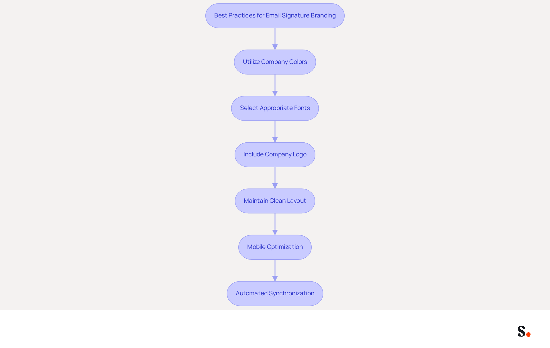 Each box represents a key practice for creating a professional email signature. Follow the arrows to see the recommended order of implementation for the best results. Each box represents a key practice for creating a professional email signature. Follow the arrows to see the recommended order of implementation for the best results.