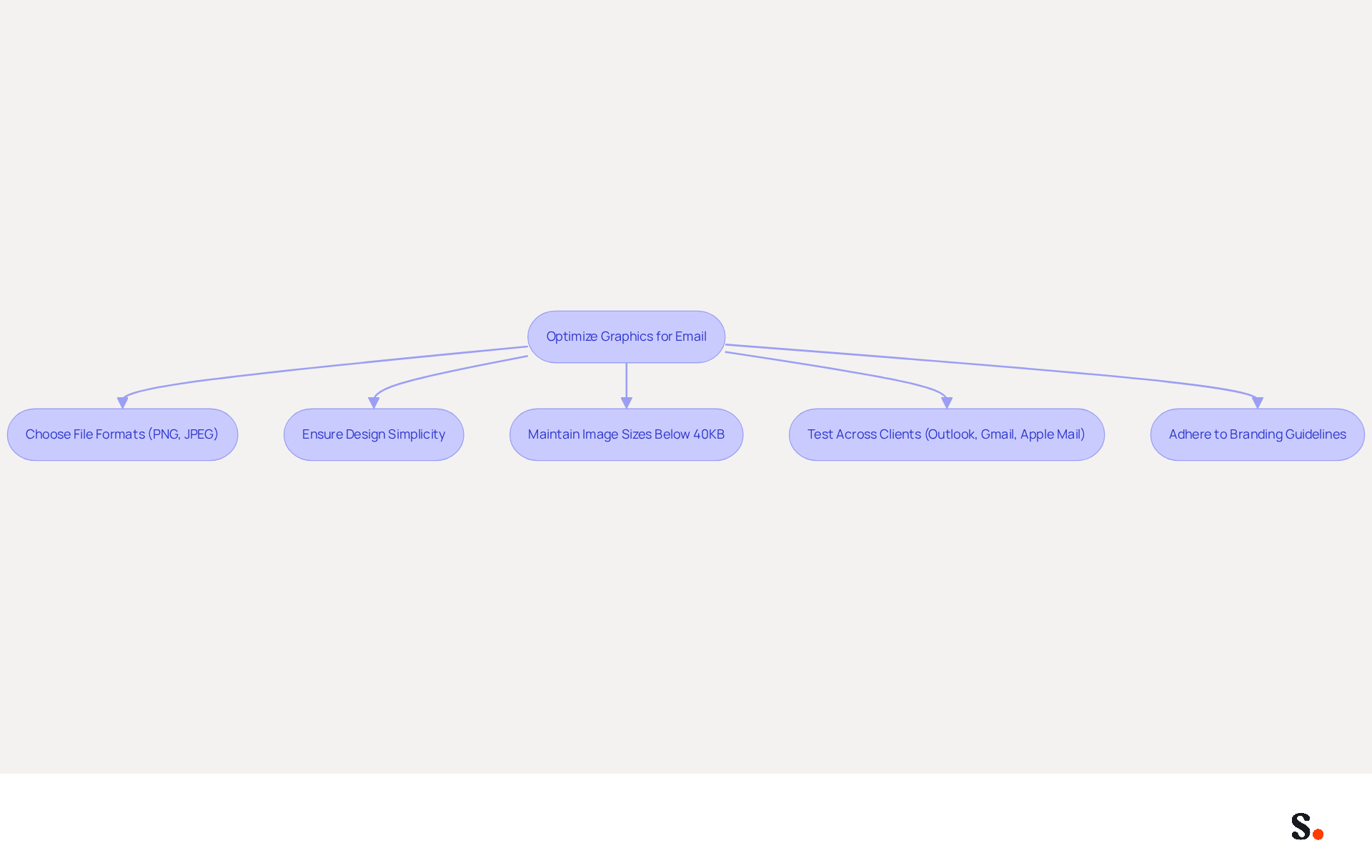 This flowchart guides you through the process of optimizing graphics for email. Each step is crucial for ensuring that your images look great and load quickly across different email clients. Follow the arrows to see the recommended actions for effective email communication. This flowchart guides you through the process of optimizing graphics for email. Each step is crucial for ensuring that your images look great and load quickly across different email clients. Follow the arrows to see the recommended actions for effective email communication.
