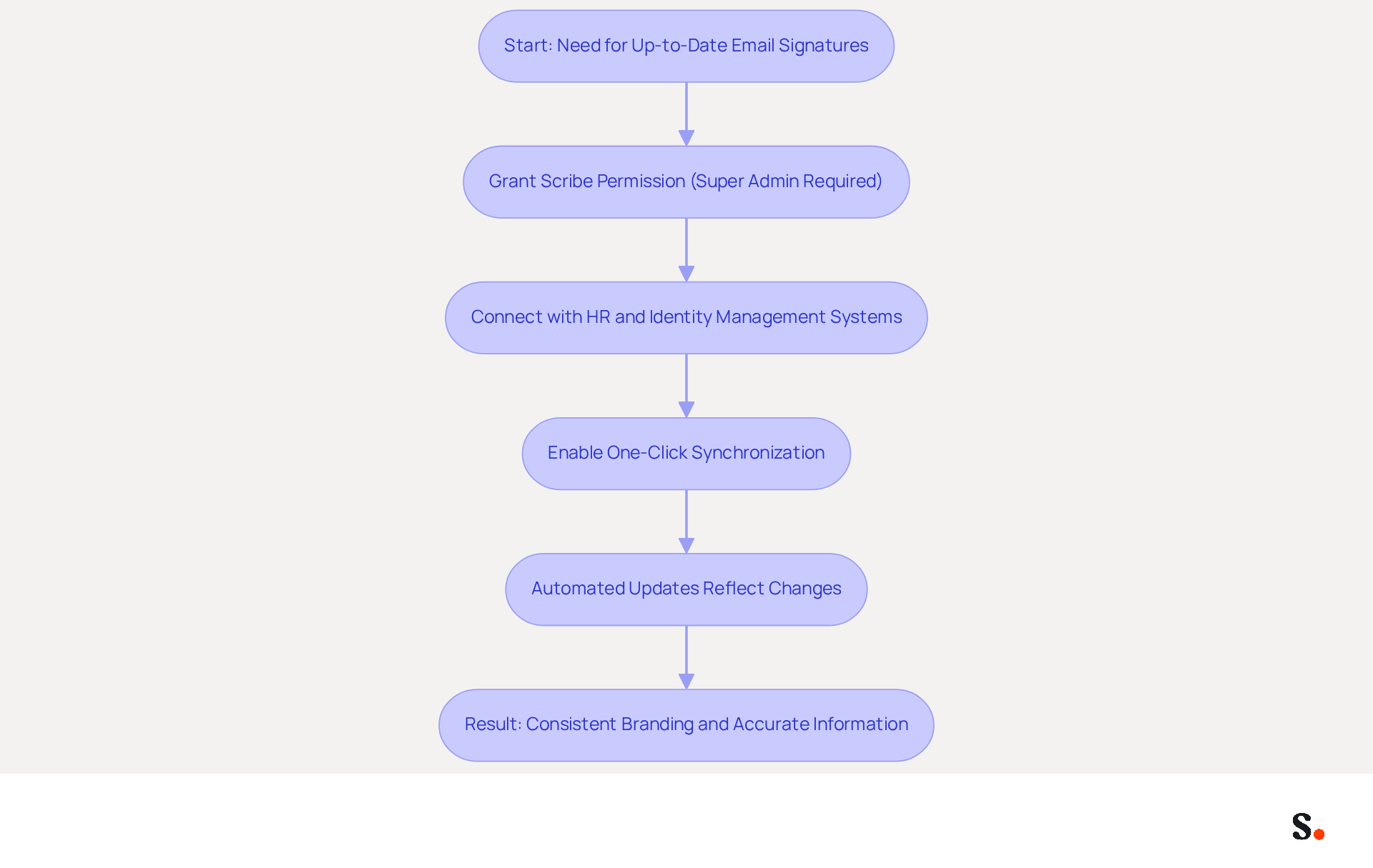 This flowchart shows the steps to keep your email signatures up-to-date using Scribe. Follow the arrows to see how to grant permissions, connect systems, and ensure your branding stays consistent. Each step leads to the next, culminating in accurate and professional communication.