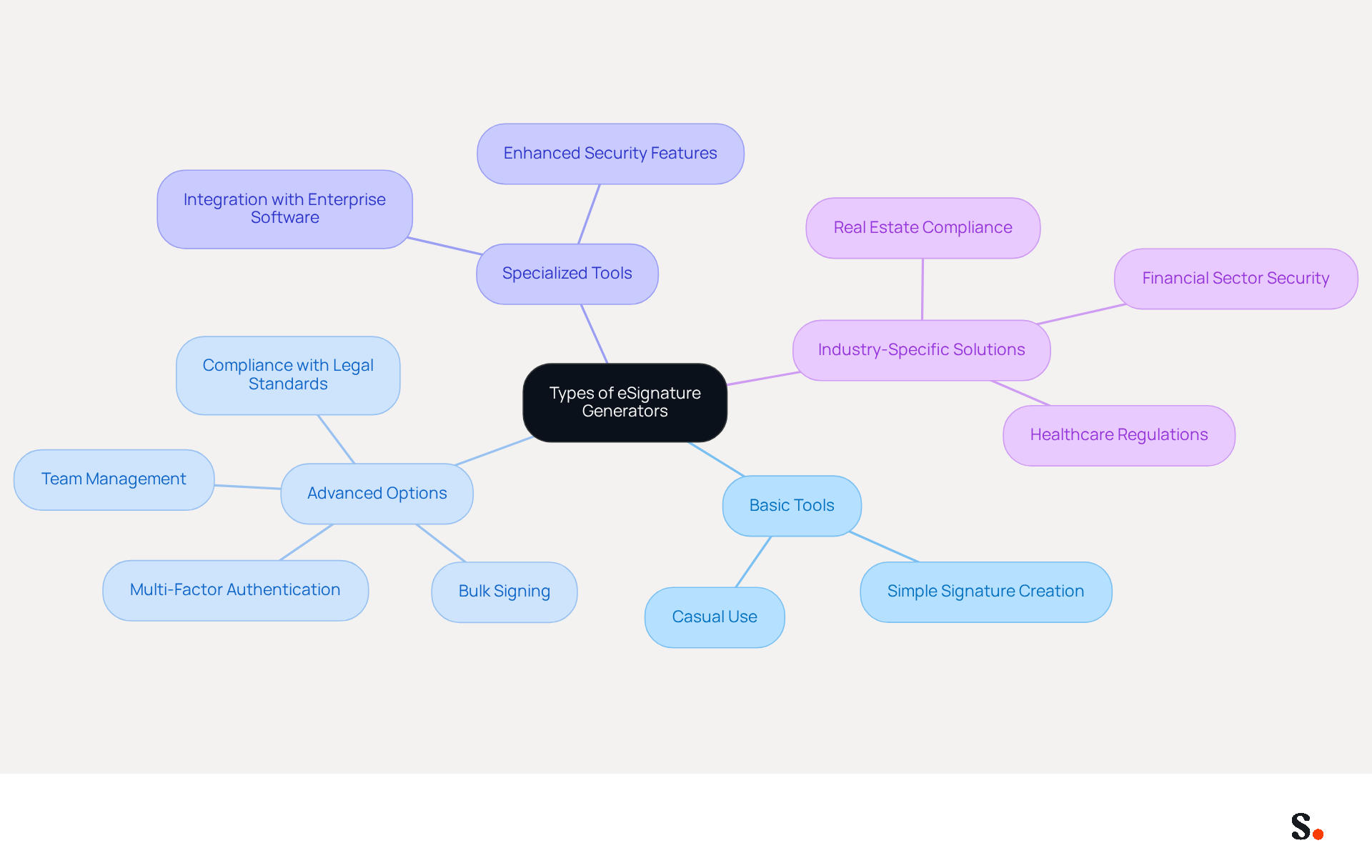 Start at the center with the main topic of eSignature generators, then explore the branches to see different types and their specific features. Each color represents a different category, helping you understand how they relate to each other and their unique applications. Start at the center with the main topic of eSignature generators, then explore the branches to see different types and their specific features. Each color represents a different category, helping you understand how they relate to each other and their unique applications.