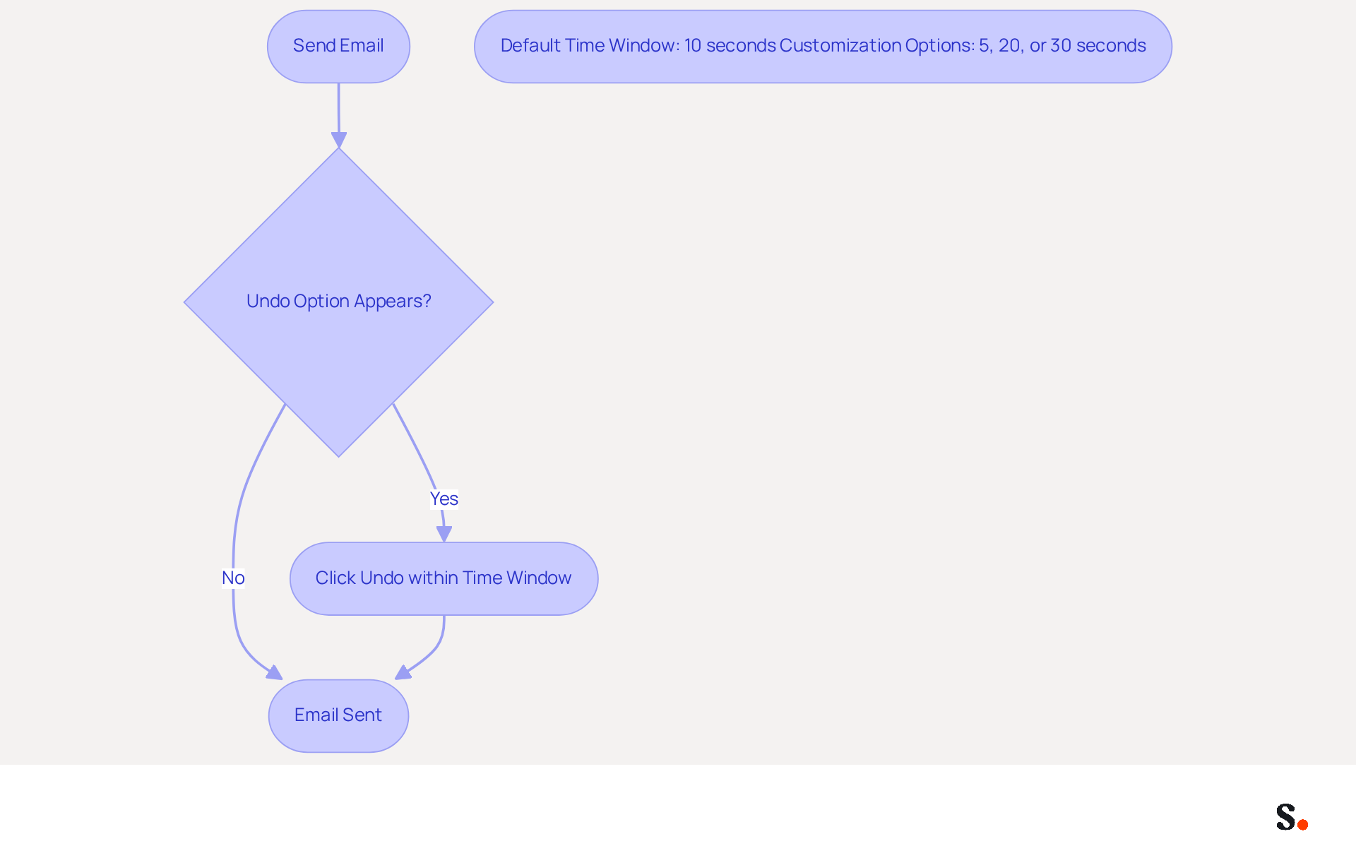 This flowchart shows how to use the unsend feature in Gmail. Start by sending an email, and if you see the 'Undo' option, you can click it to cancel sending. Remember, you have a limited time to do this, which you can adjust in settings! This flowchart shows how to use the unsend feature in Gmail. Start by sending an email, and if you see the 'Undo' option, you can click it to cancel sending. Remember, you have a limited time to do this, which you can adjust in settings!