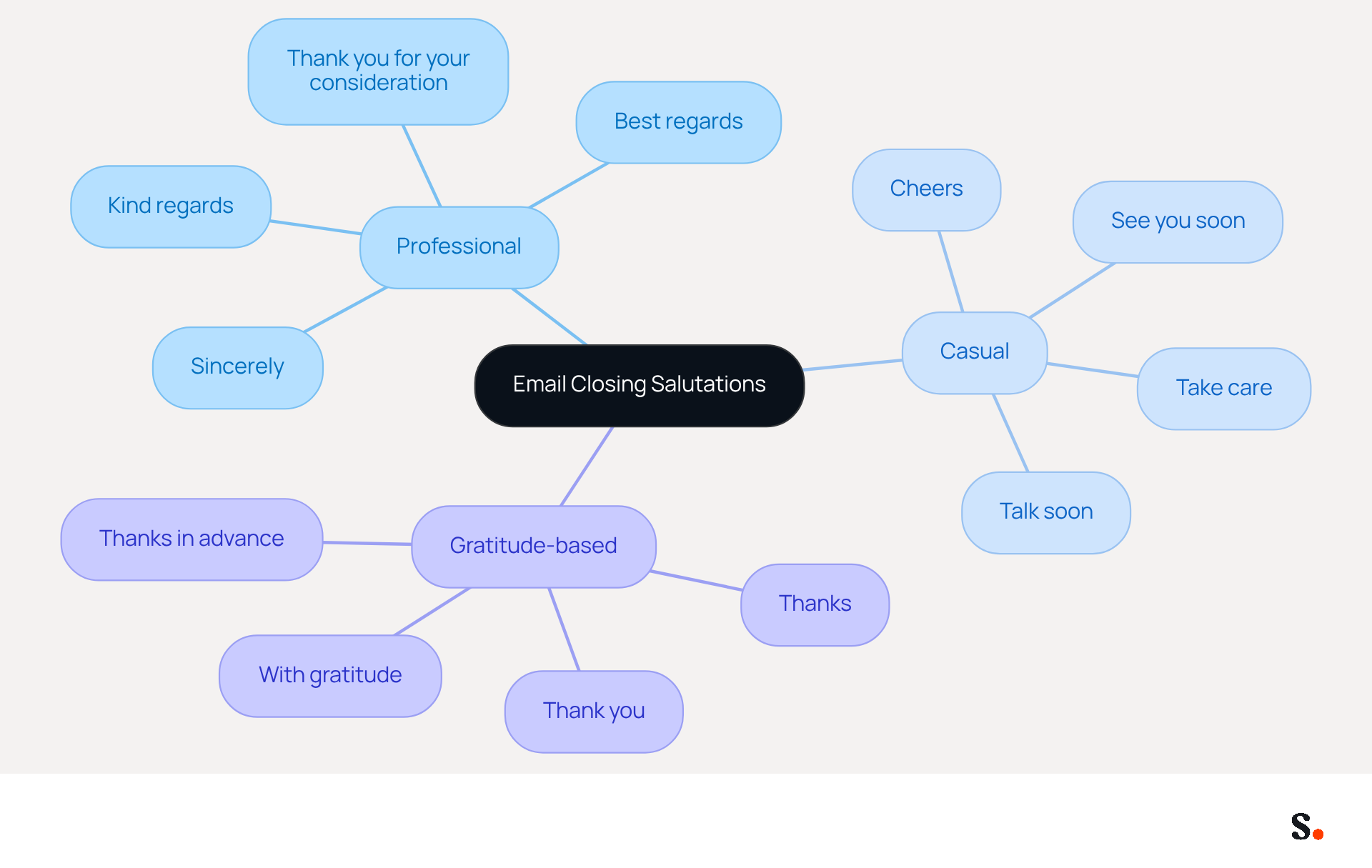 This mindmap helps you see how different email closings fit into various contexts. Start at the center and explore the branches to find the best sign-off for your situation!