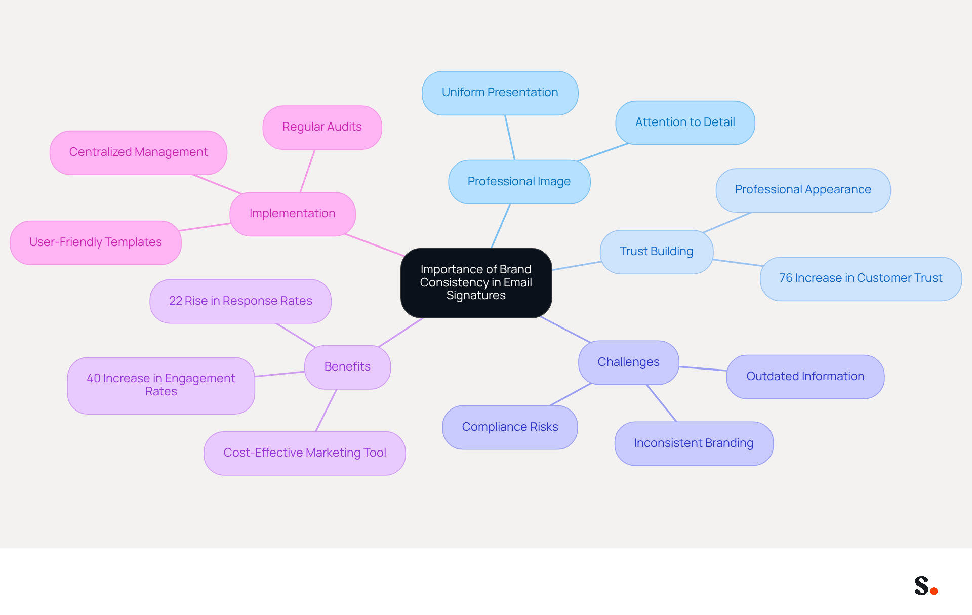 This mindmap illustrates the key aspects of maintaining brand consistency in email signatures. Start at the center with the main idea, then explore the branches to see how brand consistency impacts professional image, builds trust, presents challenges, and offers measurable benefits.