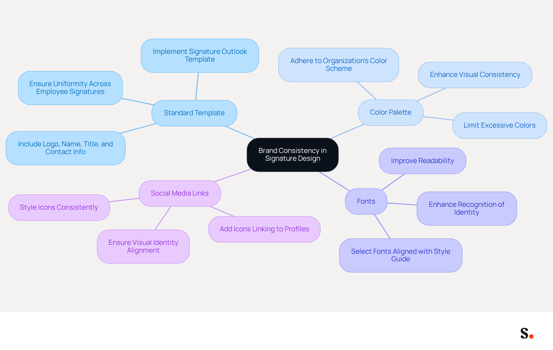 This mindmap shows how to maintain a consistent brand image in email signatures. Start at the center with the main idea, then explore each branch to see specific practices that help reinforce your brand identity. This mindmap shows how to maintain a consistent brand image in email signatures. Start at the center with the main idea, then explore each branch to see specific practices that help reinforce your brand identity.