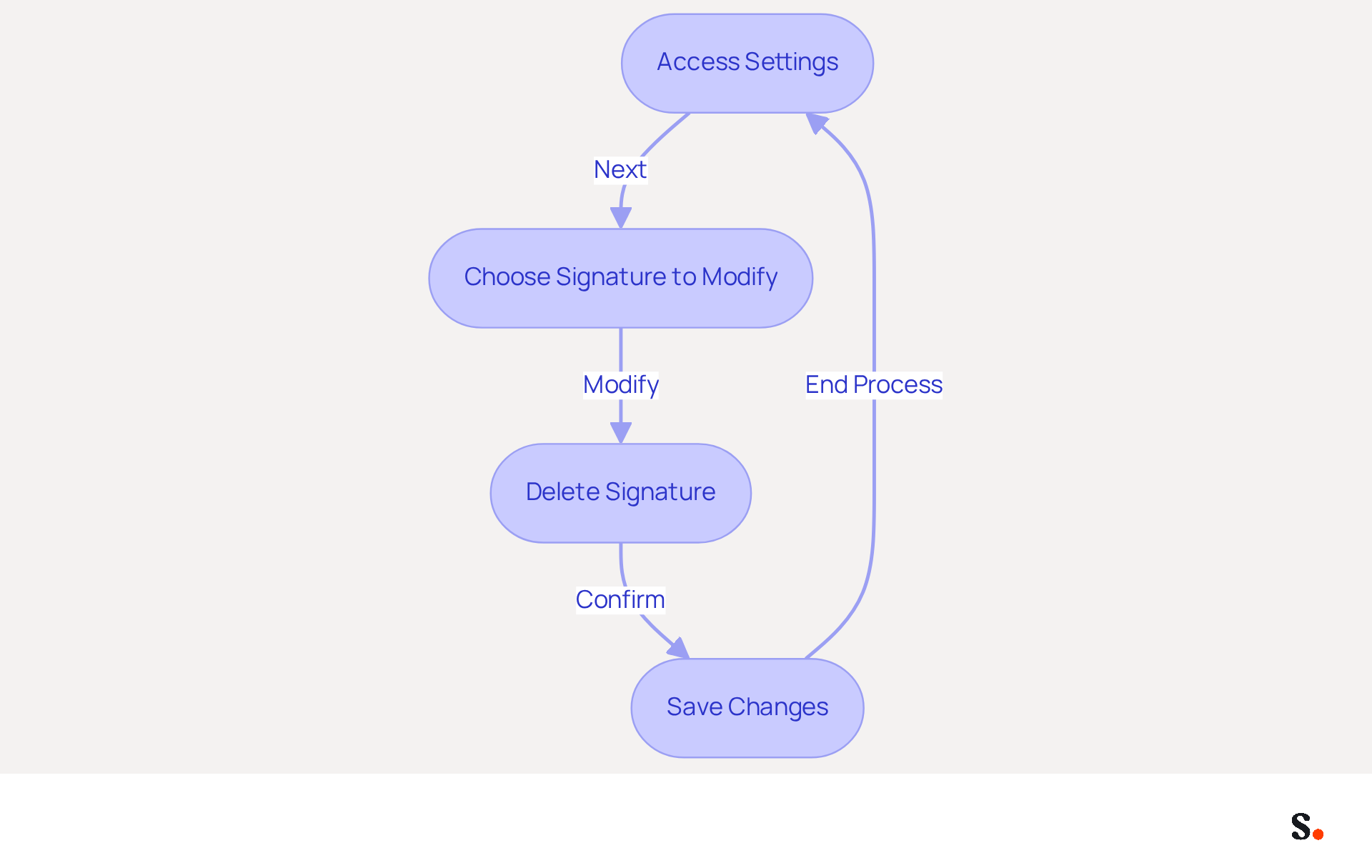 Follow the arrows to see how to manage your email signatures step by step. Each box shows what you need to do at that stage, from accessing settings to saving your changes. Follow the arrows to see how to manage your email signatures step by step. Each box shows what you need to do at that stage, from accessing settings to saving your changes.