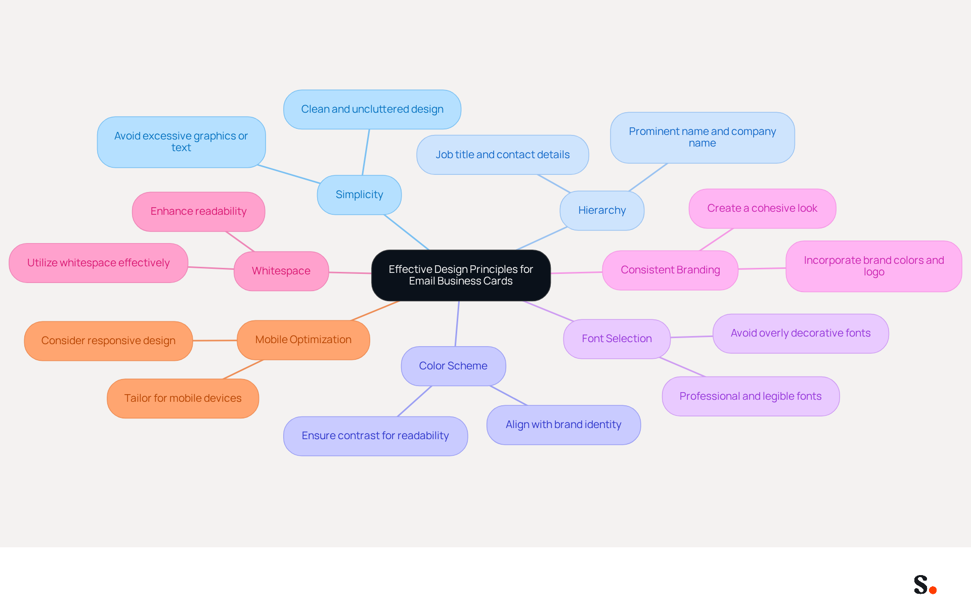 This mindmap starts with the main idea in the center and branches out to show key design principles. Each branch represents a principle that contributes to creating a professional email business card. Follow the branches to understand how each principle supports the overall goal of effective design.