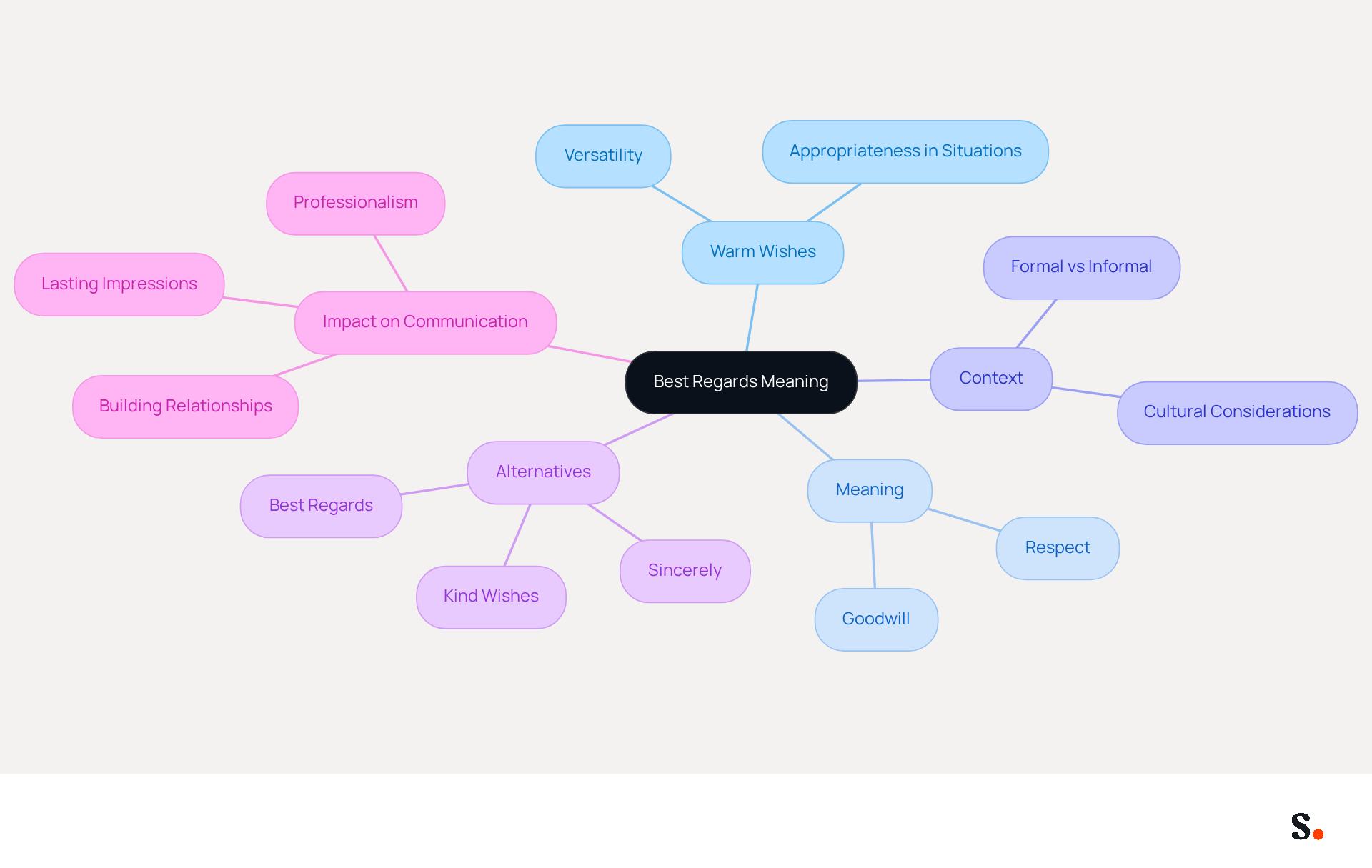 This mindmap starts with the central idea of 'Best Regards' and branches out to show related concepts. Each branch represents a different aspect of the phrase, helping you see how they connect and contribute to effective communication. This mindmap starts with the central idea of 'Best Regards' and branches out to show related concepts. Each branch represents a different aspect of the phrase, helping you see how they connect and contribute to effective communication.