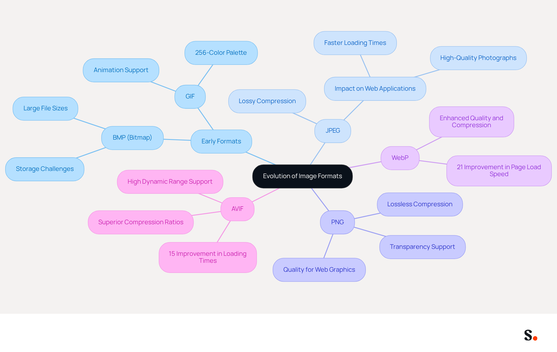 This mindmap illustrates the journey of image formats from early types to modern innovations. Each branch represents a different format, showing how they evolved and what makes them unique. Follow the branches to understand how each format contributes to digital imaging today. This mindmap illustrates the journey of image formats from early types to modern innovations. Each branch represents a different format, showing how they evolved and what makes them unique. Follow the branches to understand how each format contributes to digital imaging today.
