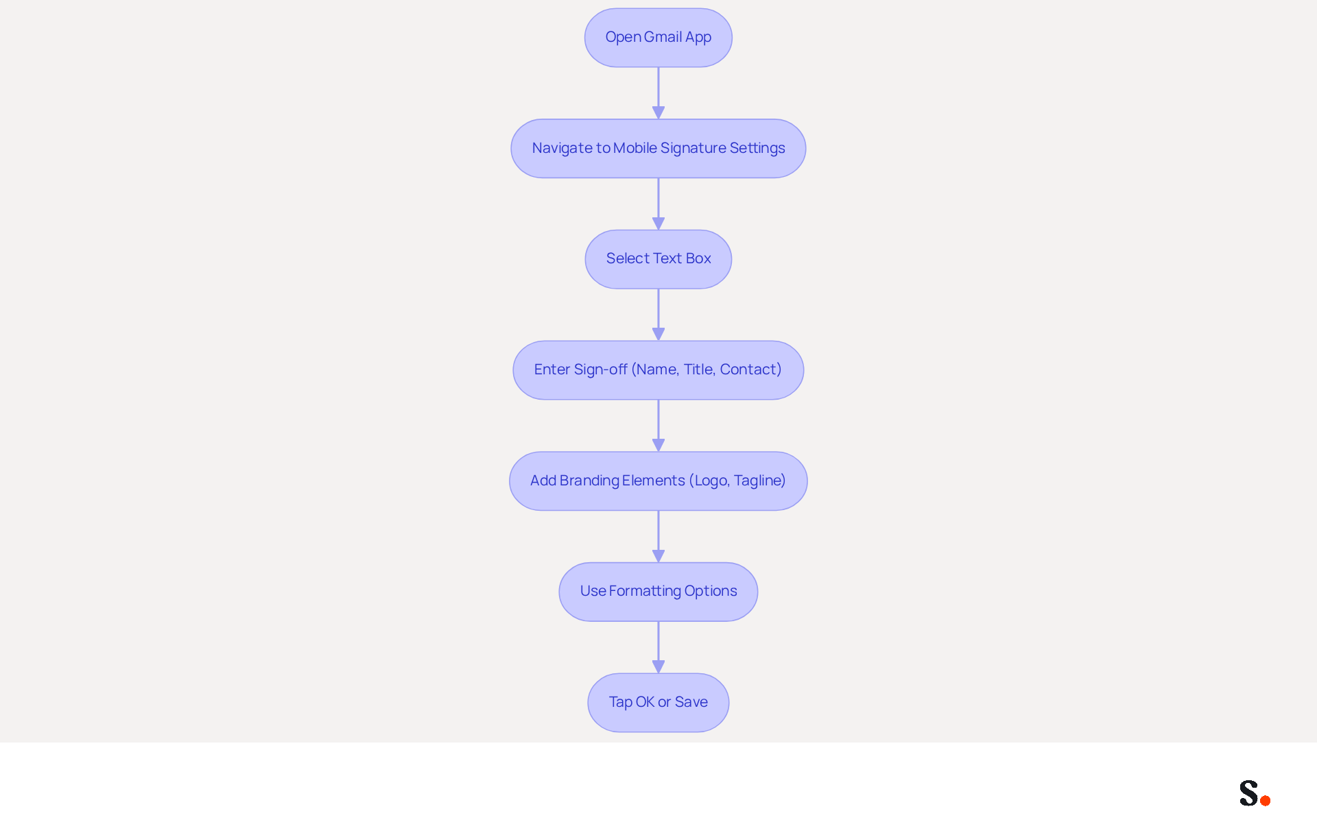 Follow the arrows to see each step in creating your email signature. Each box represents an action you need to take, from opening the app to saving your signature. Follow the arrows to see each step in creating your email signature. Each box represents an action you need to take, from opening the app to saving your signature.