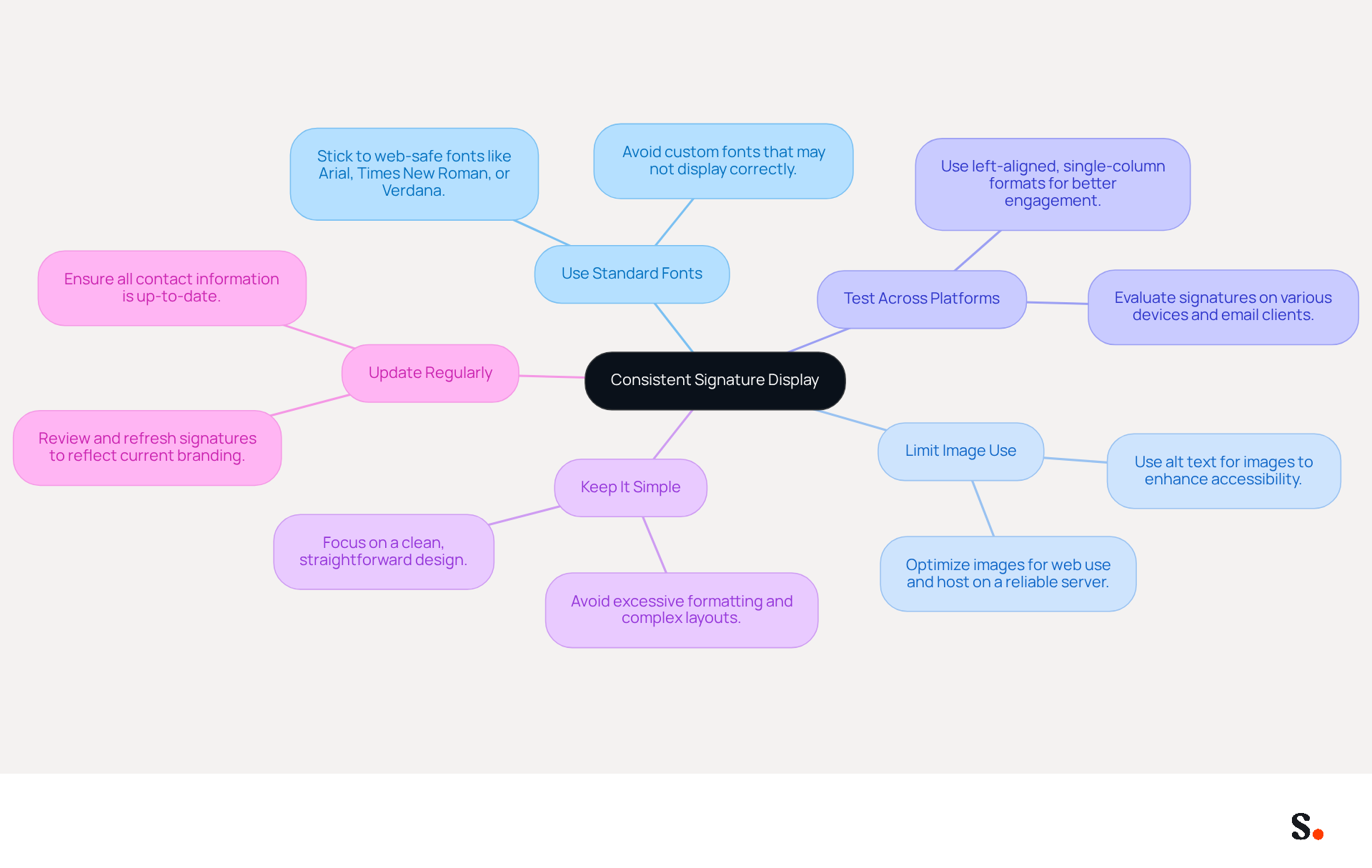 This mindmap shows how to keep your email signature looking professional across different devices. Start at the center with the main goal, then follow the branches to see each best practice and its important tips. Each color represents a different practice, making it easy to navigate and understand. This mindmap shows how to keep your email signature looking professional across different devices. Start at the center with the main goal, then follow the branches to see each best practice and its important tips. Each color represents a different practice, making it easy to navigate and understand.