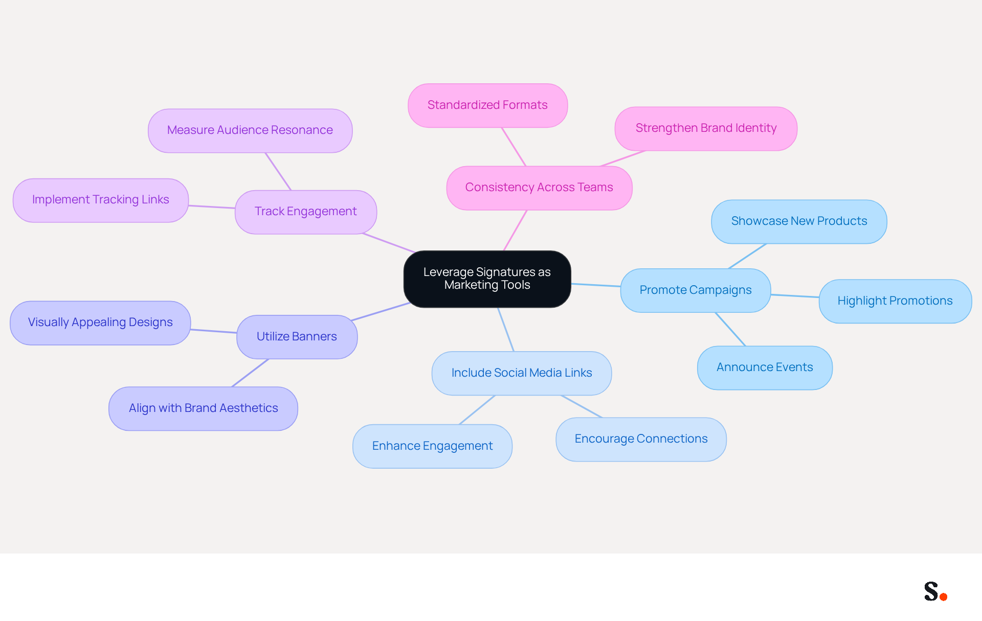 The central idea is how to use email signatures effectively for marketing. Each branch represents a different strategy, and the sub-branches provide more details or examples. This layout helps you see how each strategy contributes to enhancing brand visibility. The central idea is how to use email signatures effectively for marketing. Each branch represents a different strategy, and the sub-branches provide more details or examples. This layout helps you see how each strategy contributes to enhancing brand visibility.