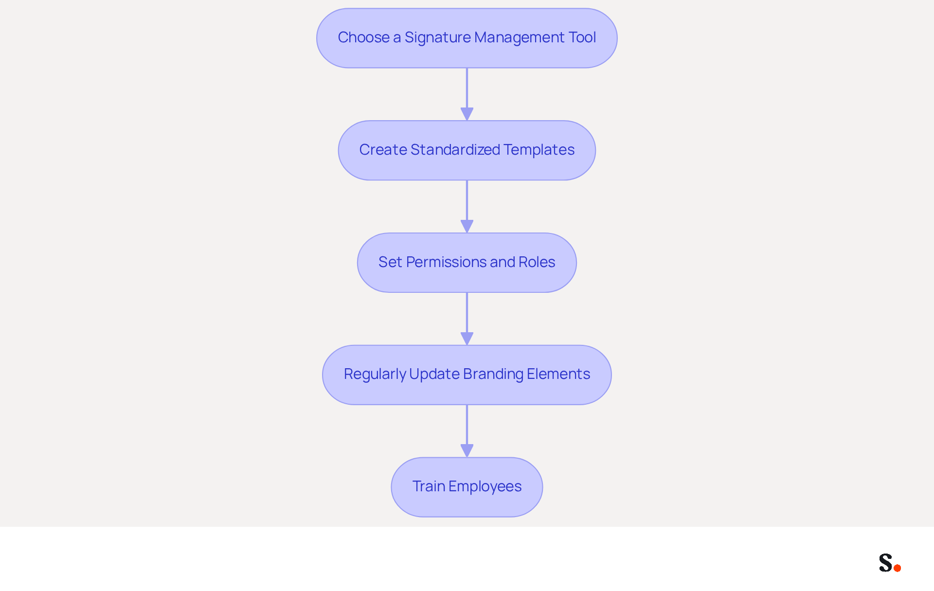 Each box represents a step in the process of managing brand consistency. Follow the arrows to see how each step leads to the next, helping your organization maintain a strong and unified brand identity. Each box represents a step in the process of managing brand consistency. Follow the arrows to see how each step leads to the next, helping your organization maintain a strong and unified brand identity.
