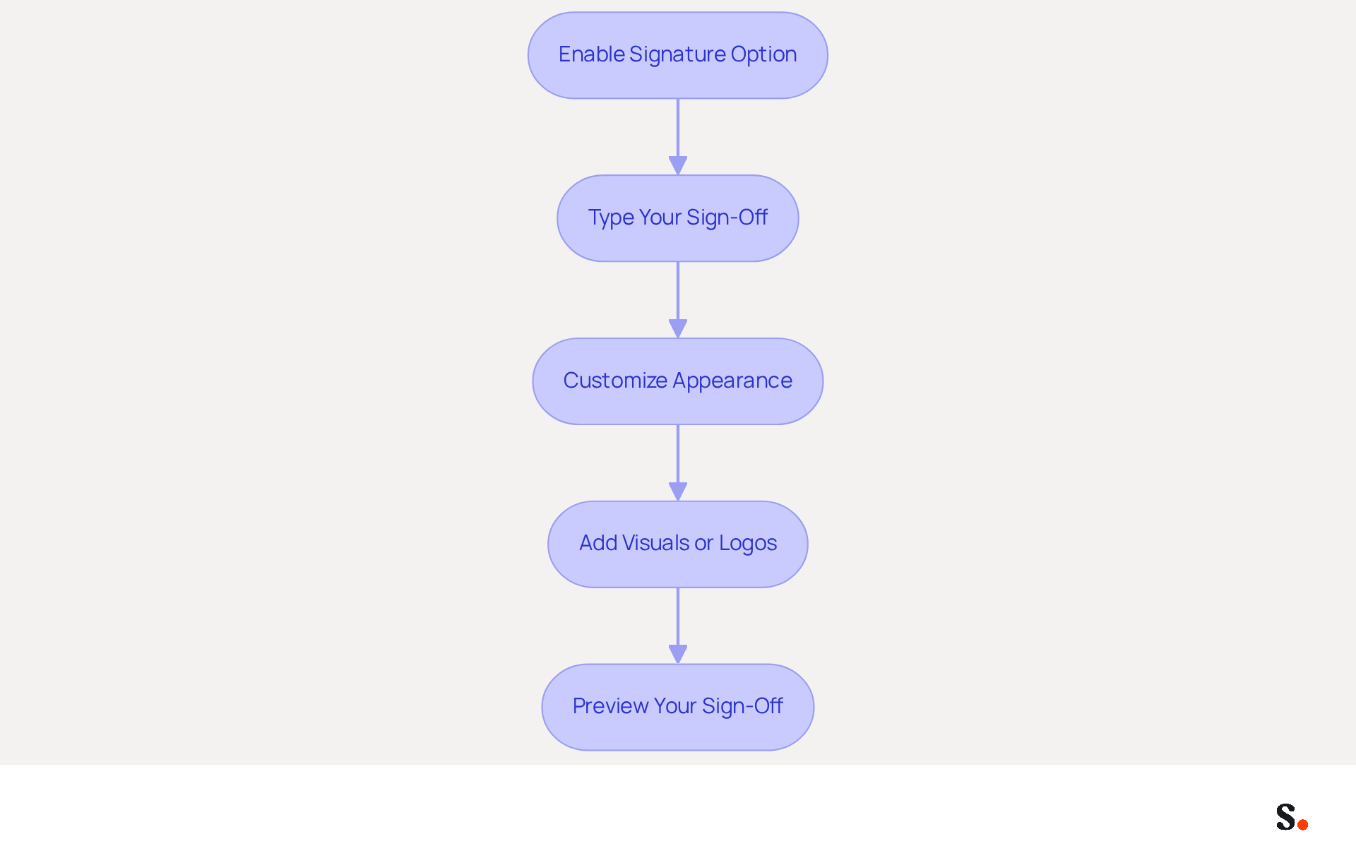 Each box represents a step in the process of creating your email signature. Follow the arrows to see how to move from enabling the signature option to previewing your final sign-off.