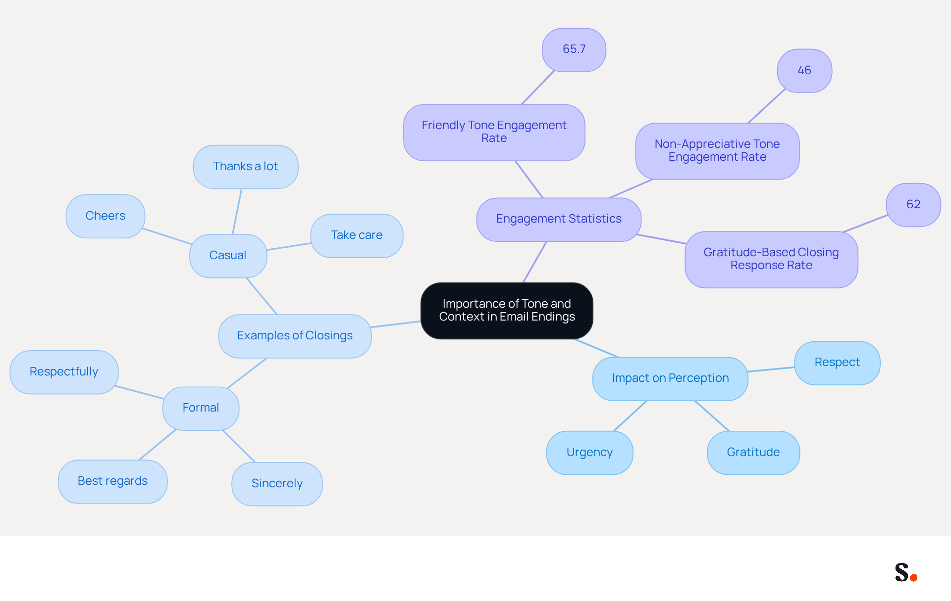 This mindmap illustrates how the tone of an email ending can influence the recipient's response. Start at the center with the main idea, then explore how different tones affect perception, see examples of appropriate closings, and review engagement statistics that show the impact of tone on communication.